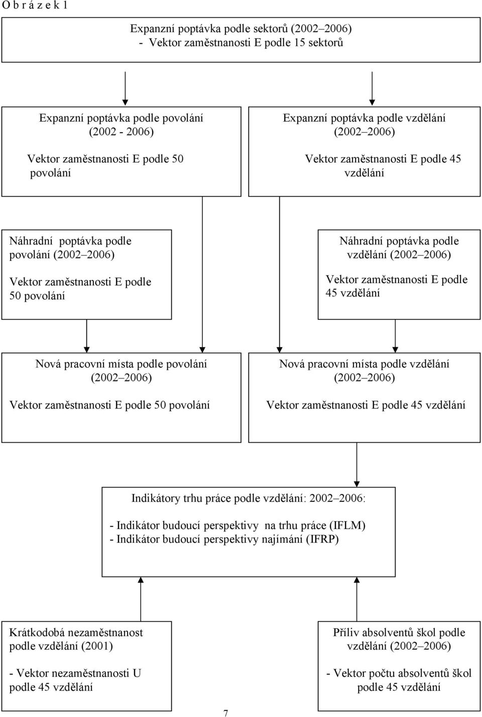 (2002 2006) Vektor zaměstnanosti E podle 45 vzdělání Nová pracovní místa podle povolání (2002 2006) Vektor zaměstnanosti E podle 50 povolání Nová pracovní místa podle vzdělání (2002 2006) Vektor