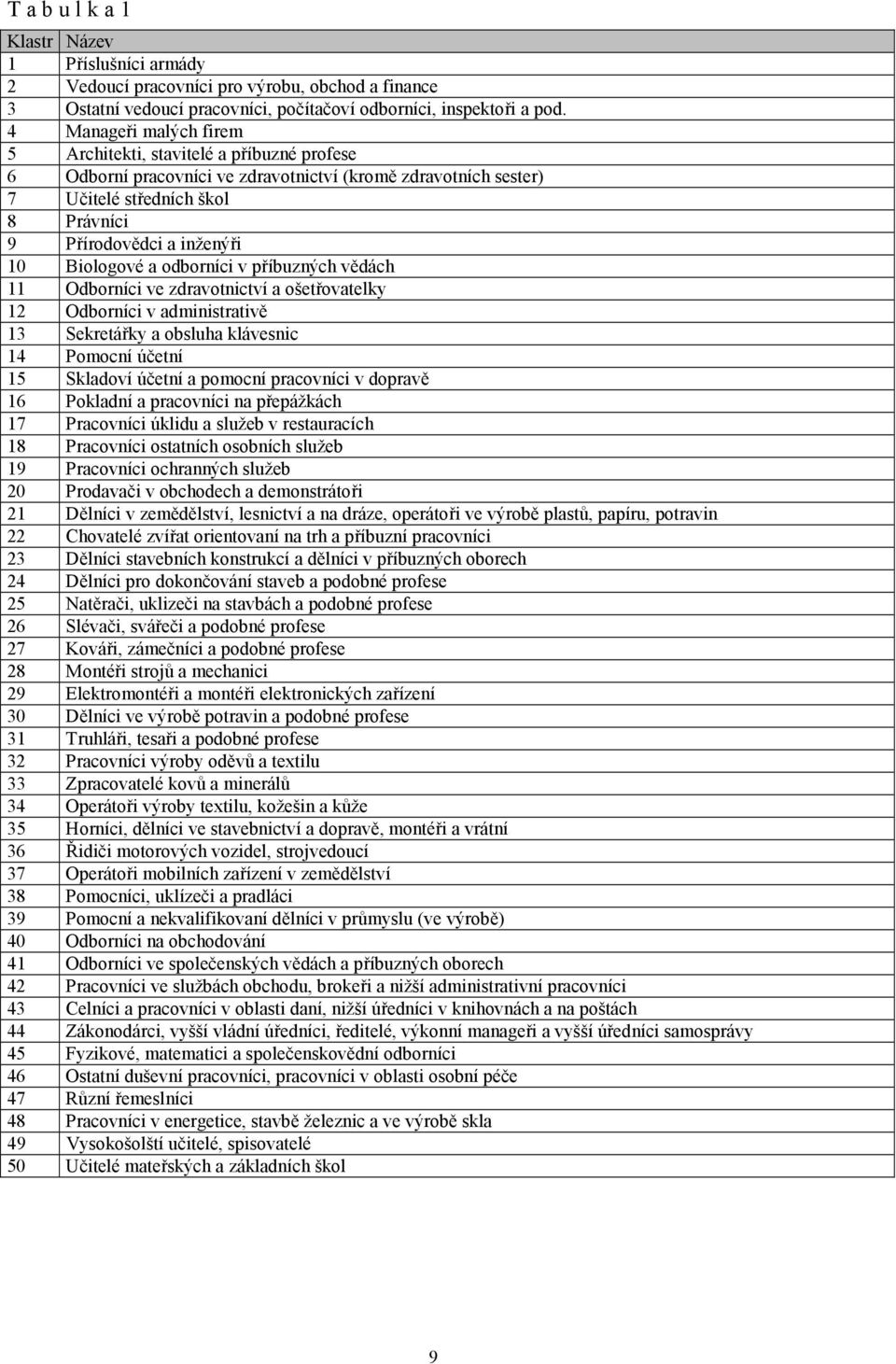 Biologové a odborníci v příbuzných vědách 11 Odborníci ve zdravotnictví a ošetřovatelky 12 Odborníci v administrativě 13 Sekretářky a obsluha klávesnic 14 Pomocní účetní 15 Skladoví účetní a pomocní