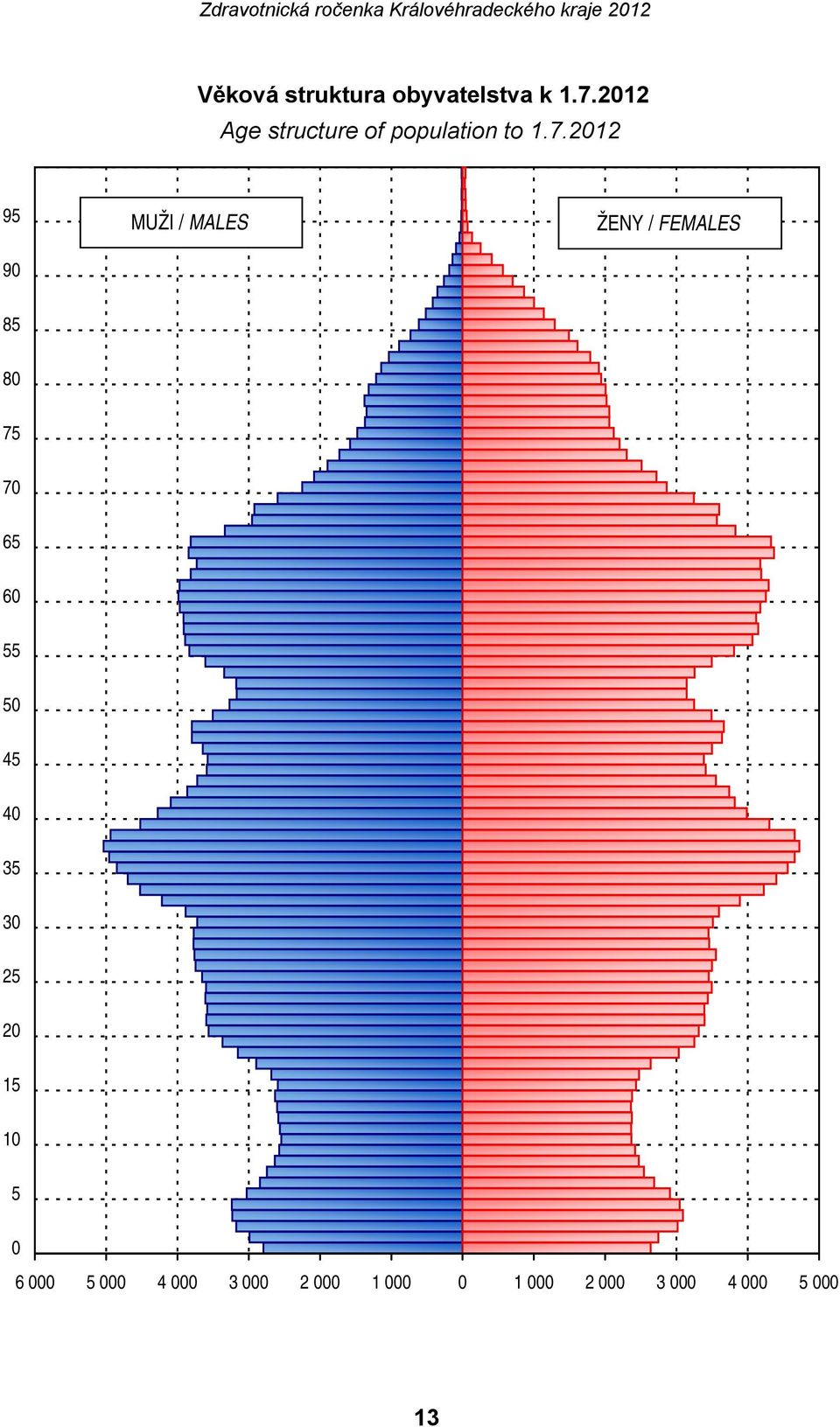 2012 95 MUŽI / MALES ŽENY / FEMALES 90 85 80 75 70 65 60 55