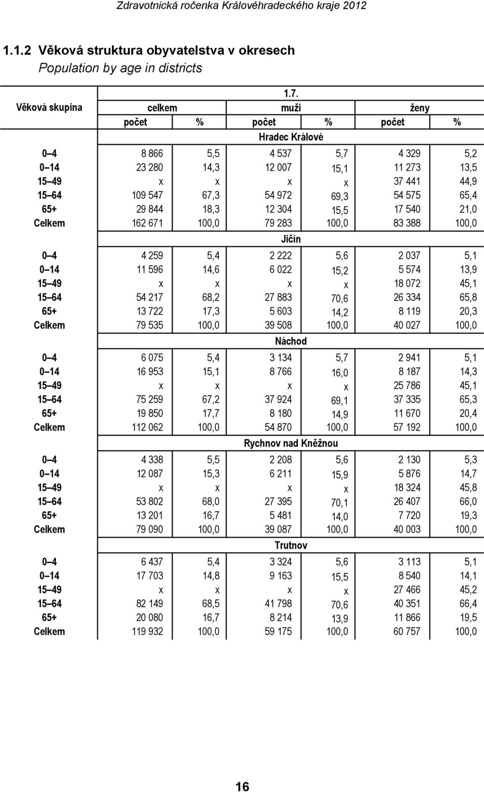 69,3 54 575 65,4 65+ 29 844 18,3 12 304 15,5 17 540 21,0 Celkem 162 671 100,0 79 283 100,0 83 388 100,0 Jičín 0 4 4 259 5,4 2 222 5,6 2 037 5,1 0 14 11 596 14,6 6 022 15,2 5 574 13,9 15 49 x x x x 18
