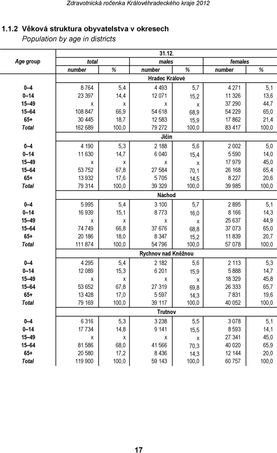 68,9 54 229 65,0 65+ 30 445 18,7 12 583 15,9 17 862 21,4 Total 162 689 100,0 79 272 100,0 83 417 100,0 Jičín 0 4 4 190 5,3 2 188 5,6 2 002 5,0 0 14 11 630 14,7 6 040 15,4 5 590 14,0 15 49 x x x x 17