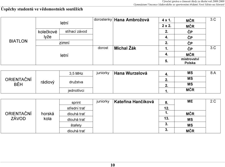 C letní 4. MČR 5. mistrovství Polska 3,5 MHz juniorky Hana Wurzelová 4. MS 8.A 2. MS družstva 2. MS jednotlivci 1.