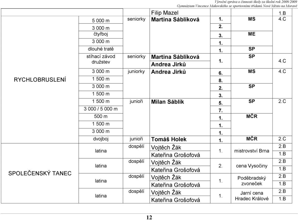 SP 2.C 3 000 / 5 000 m 7. 500 m 1. MČR 1 500 m 1. 3 000 m 1. dvojboj junioři Tomáš Holek 1. MČR 2.C latina latina latina latina dospělí dospělí dospělí dospělí 2.B Vojtěch Žák 1.