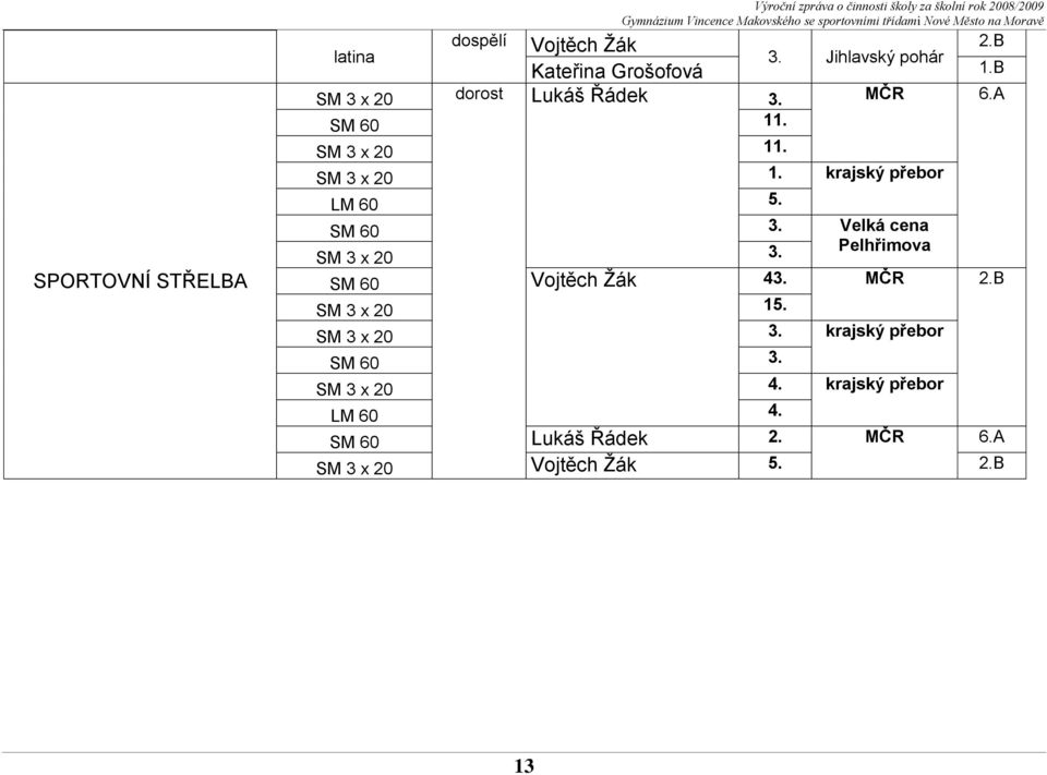 . SM 3 x 20 1. krajský přebor LM 60 5. SM 60 3. Velká cena Pelhřimova SM 3 x 20 3. SM 60 Vojtěch Žák 43. MČR 2.