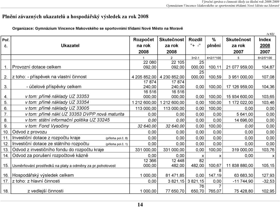 z toho: - příspěvek na vlastní činnost 4 205 852,00 4 230 852,00 000,00 100,59 3 951 000,00 107,08 3. - účelové příspěvky celkem 17 874 240,00 17 874 240,00 0,00 100,00 17 126 959,00 104,36 4.