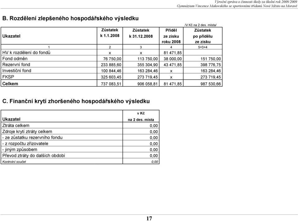 471,85 398 776,75 Investiční fond 100 844,46 163 284,46 x 163 284,46 FKSP 325 603,45 273 719,45 x 273 719,45 Celkem 737 083,51 906 058,81 81 471,85 987 530,66 C.