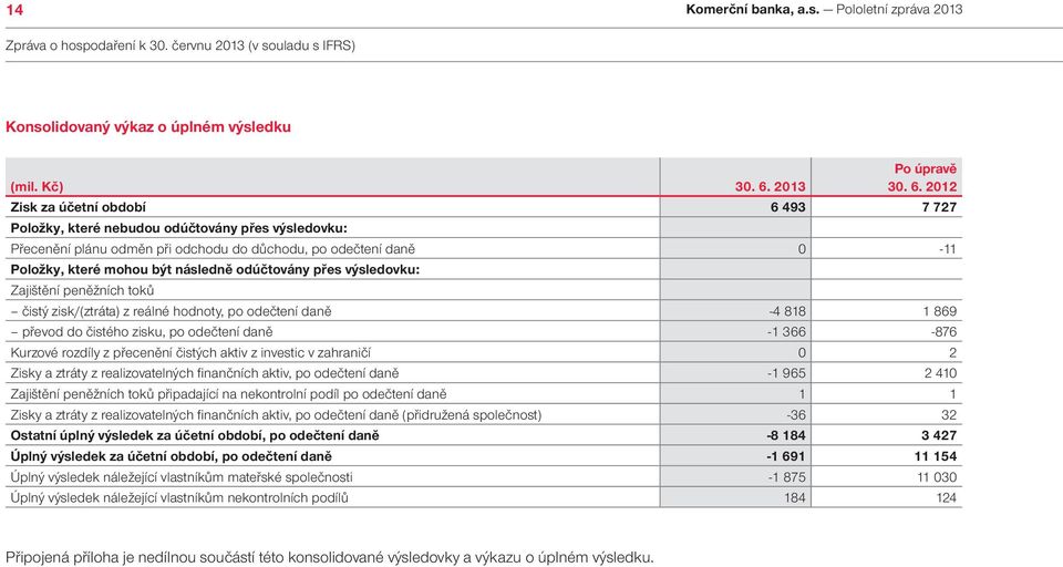 2012 Zisk za účetní období 6 493 7 727 Položky, které nebudou odúčtovány přes výsledovku: Přecenění plánu odměn při odchodu do důchodu, po odečtení daně 0-11 Položky, které mohou být následně