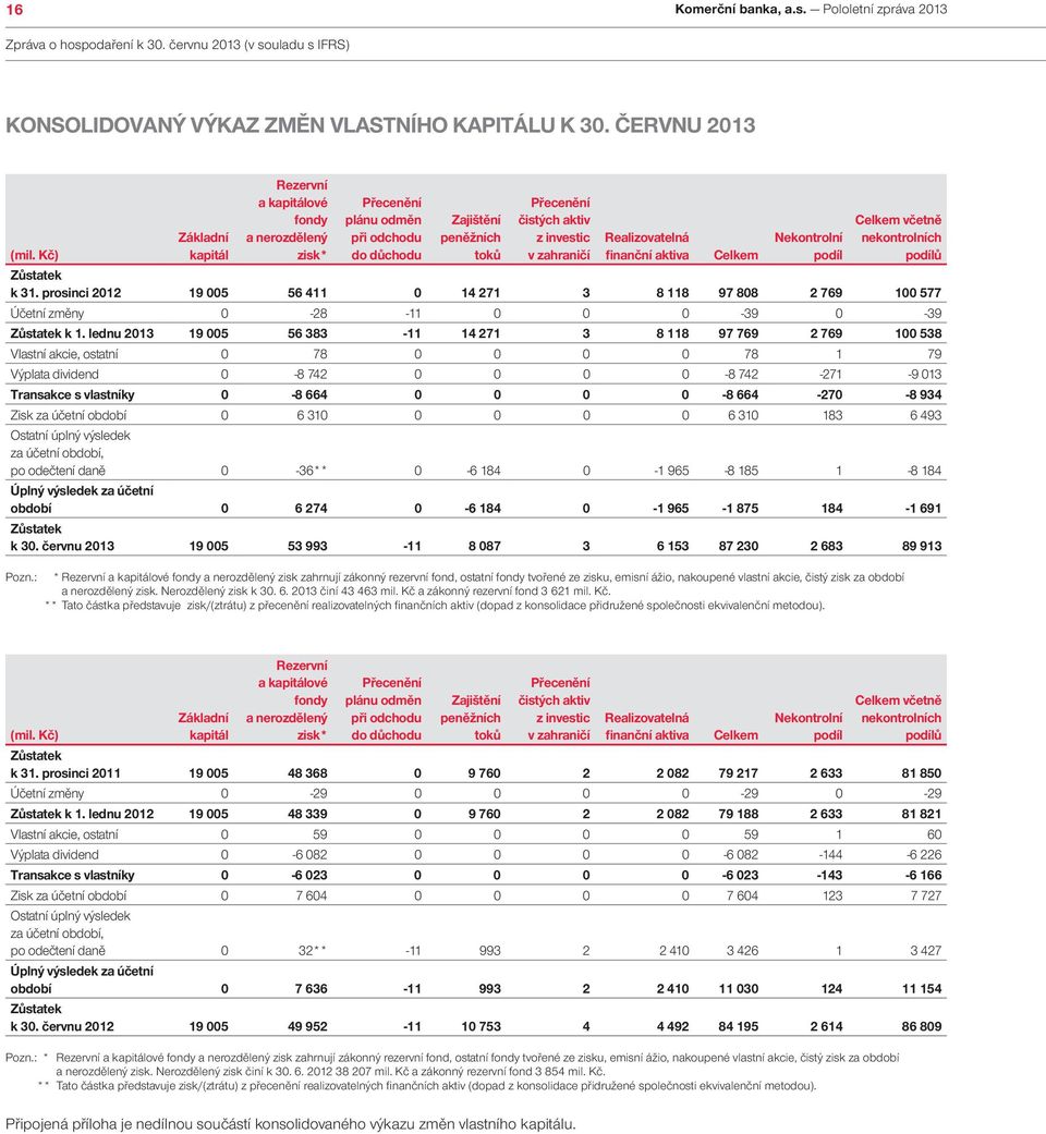 Realizovatelná finanční aktiva Celkem Nekontrolní podíl Celkem včetně nekontrolních podílů Zůstatek k 31.