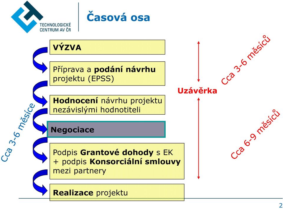 hodnotiteli Uzávěrka Negociace Podpis Grantové dohody