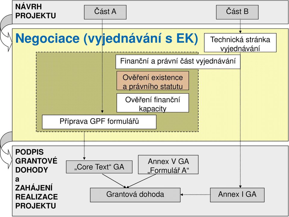 finanční kapacity Technická stránka vyjednávání PODPIS GRANTOVÉ DOHODY a ZAHÁJENÍ