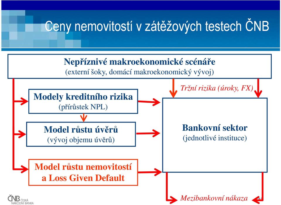 NPL) Model růstu úvěrů (vývoj objemu úvěrů) Tržní rizika (úroky, FX) Bankovní