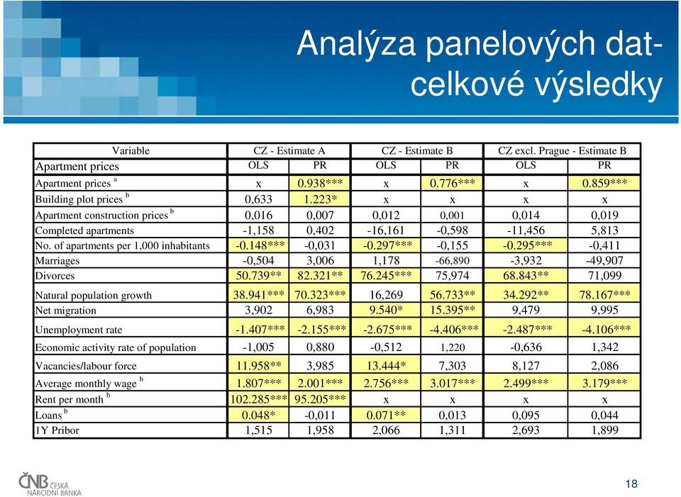 of apartments per 1,000 inhabitants -0.148*** -0,031-0.297*** -0,155-0.295*** -0,411 Marriages -0,504 3,006 1,178-66,890-3,932-49,907 Divorces 50.739** 82.321** 76.245*** 75,974 68.