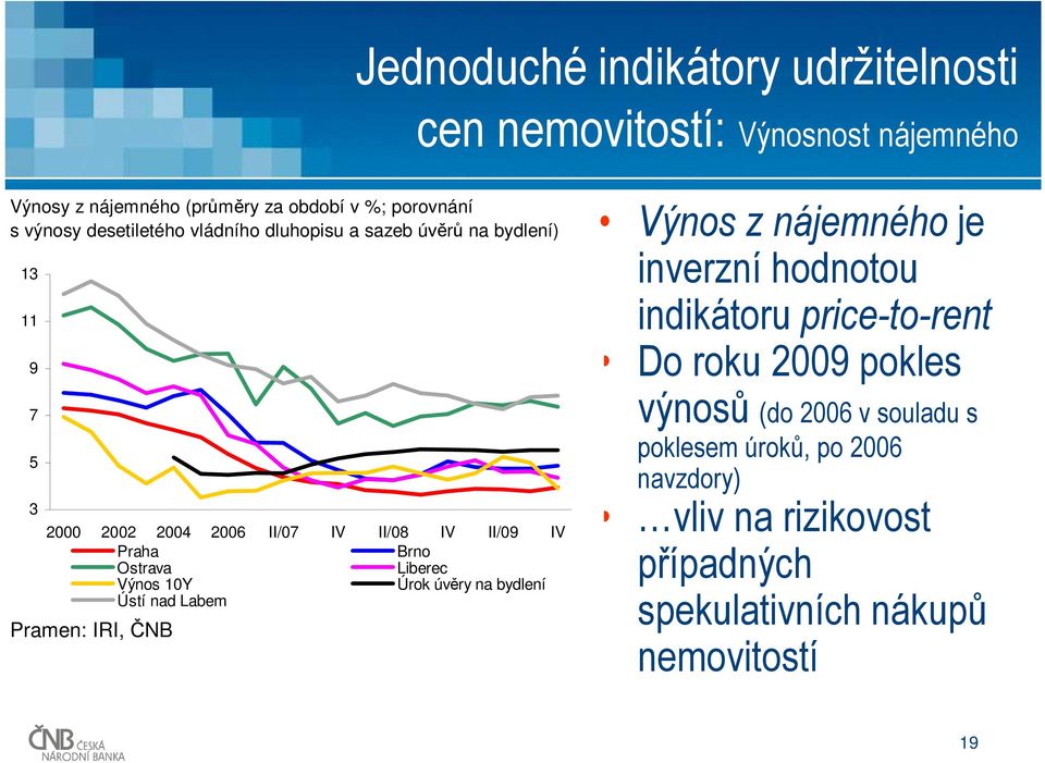 Liberec Výnos 10Y Úrok úvěry na bydlení Ústí nad Labem Pramen: IRI, ČNB Výnos z nájemného je inverzní hodnotou indikátoru price-to-rent Do