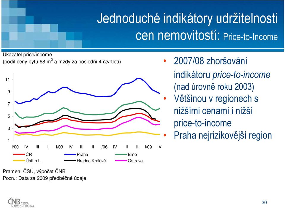 : Data za 2009 předběžné údaje Jednoduché indikátory udržitelnosti cen nemovitostí: Price-to-Income 2007/08 zhoršování