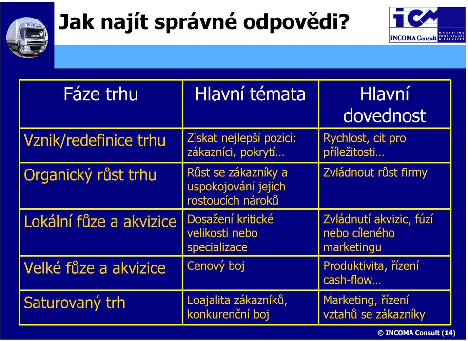 zákazníci, pokrytí Růst se zákazníky a uspokojování jejich rostoucích nároků Dosažení kritické velikosti nebo specializace Rychlost, cit