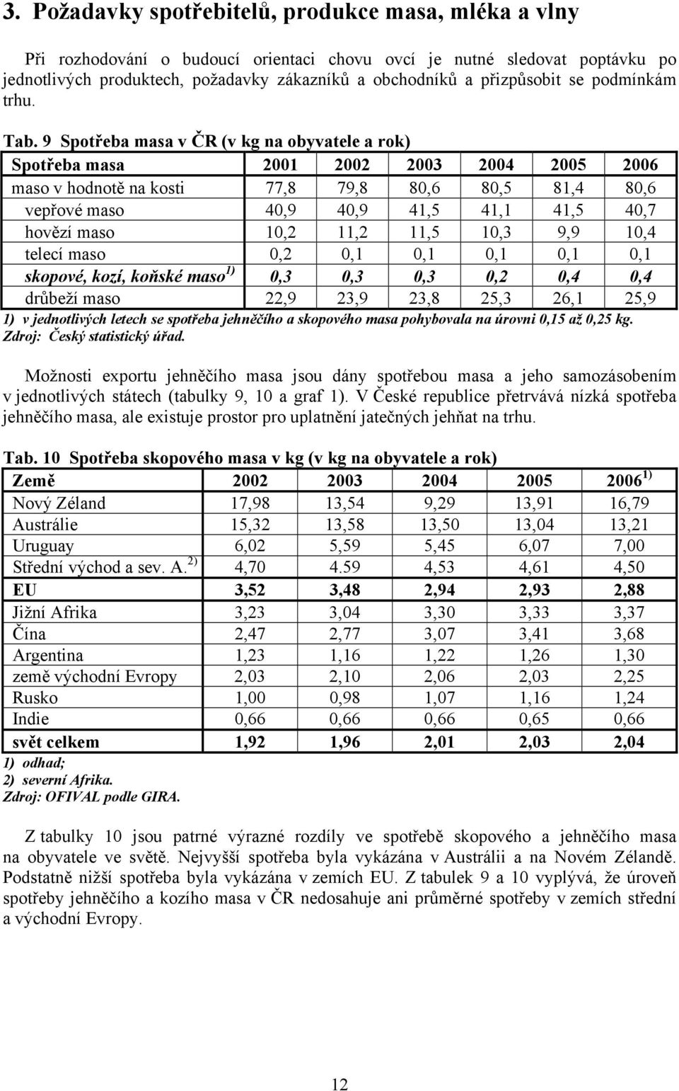 9 Spotřeba masa v ČR (v kg na obyvatele a rok) Spotřeba masa 2001 2002 2003 2004 2005 2006 maso v hodnotě na kosti 77,8 79,8 80,6 80,5 81,4 80,6 vepřové maso 40,9 40,9 41,5 41,1 41,5 40,7 hovězí maso