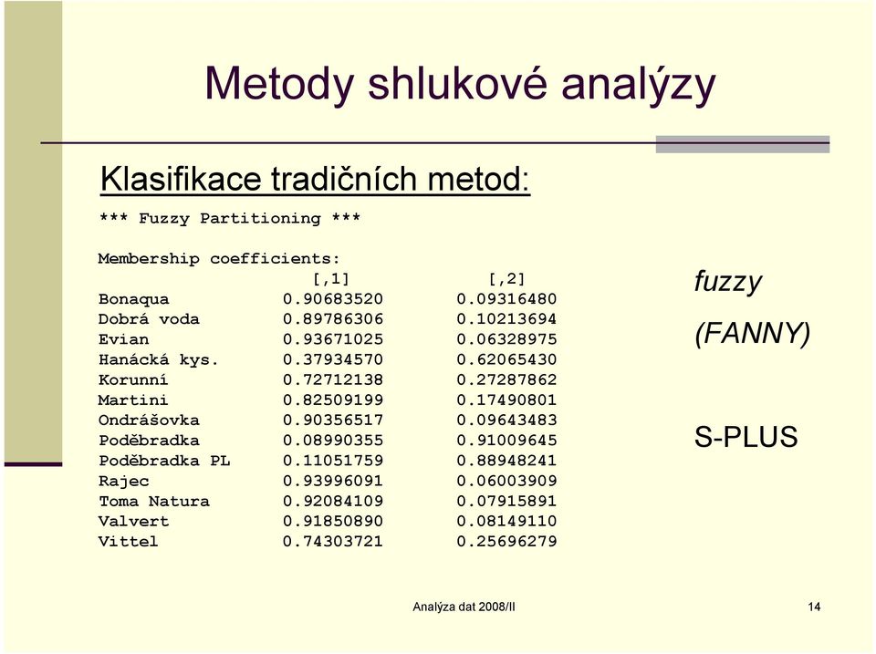 850999 0.749080 Odrášova 0.9035657 0.09643483 Poděbrada 0.08990355 0.9009645 Poděbrada PL 0.05759 0.889484 Rajec 0.