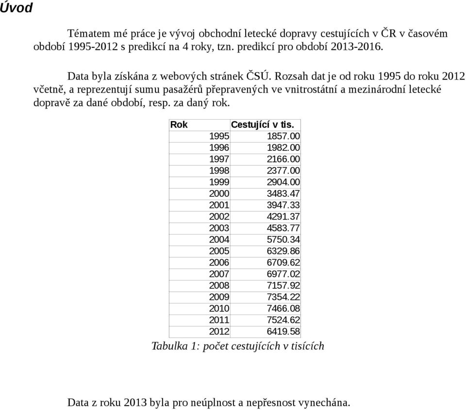 Rozsah dat je od roku 1995 do roku 2012 včetně, a reprezentují sumu pasažérů přepravených ve vnitrostátní a mezinárodní letecké dopravě za dané období, resp. za daný rok.