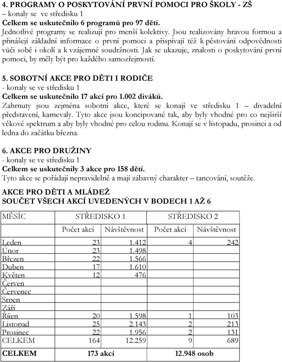 Jak se ukazuje, znalosti o poskytování první pomoci, by měly být pro každého samozřejmostí. 5. SOBOTNÍ AKCE PRO DĚTI I RODIČE - konaly se ve středisku 1 Celkem se uskutečnilo 17 akcí pro 1.002 diváků.