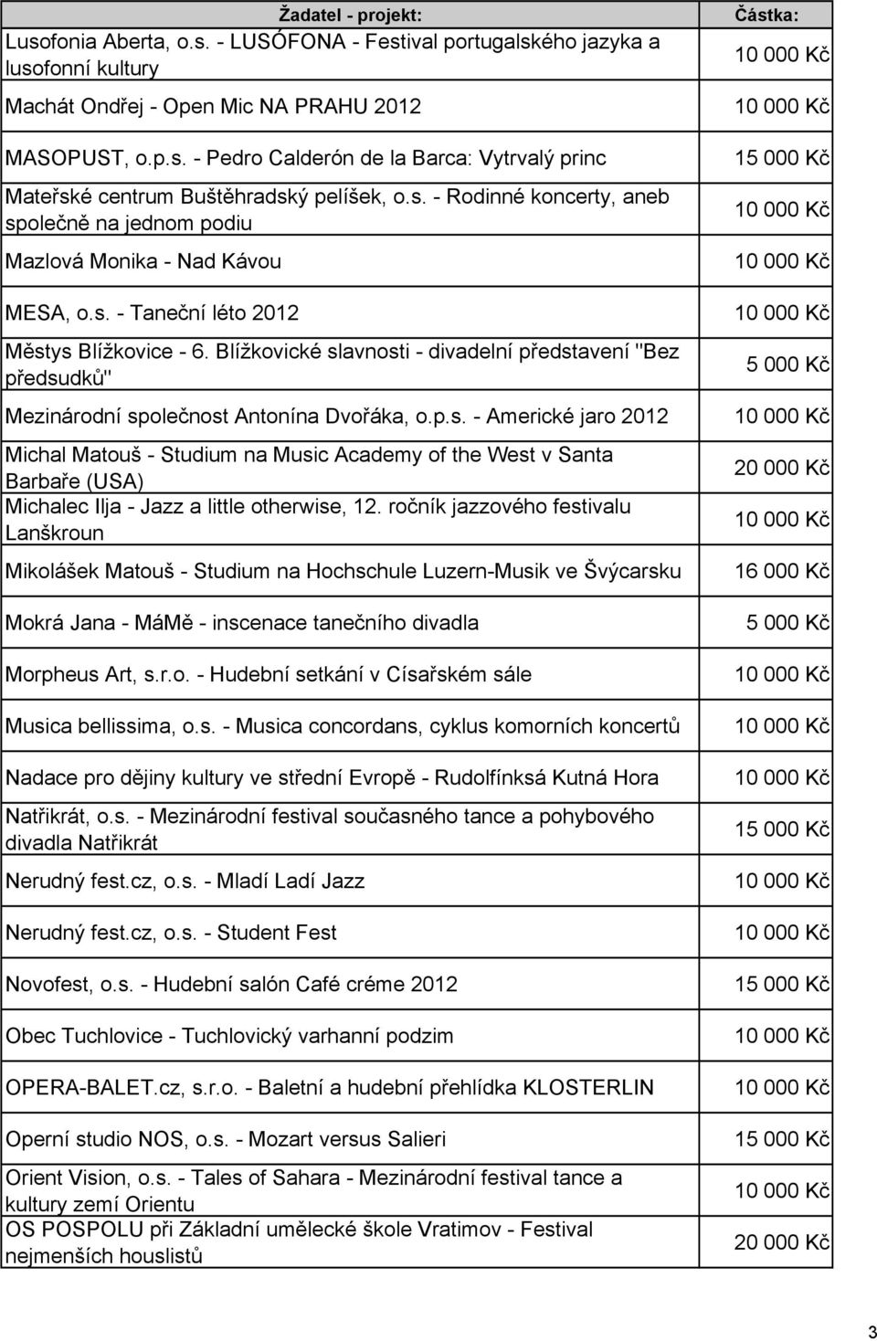 Blížkovické slavnosti - divadelní představení "Bez předsudků" Mezinárodní společnost Antonína Dvořáka, o.p.s. - Americké jaro 2012 Michal Matouš - Studium na Music Academy of the West v Santa Barbaře (USA) Michalec Ilja - Jazz a little otherwise, 12.