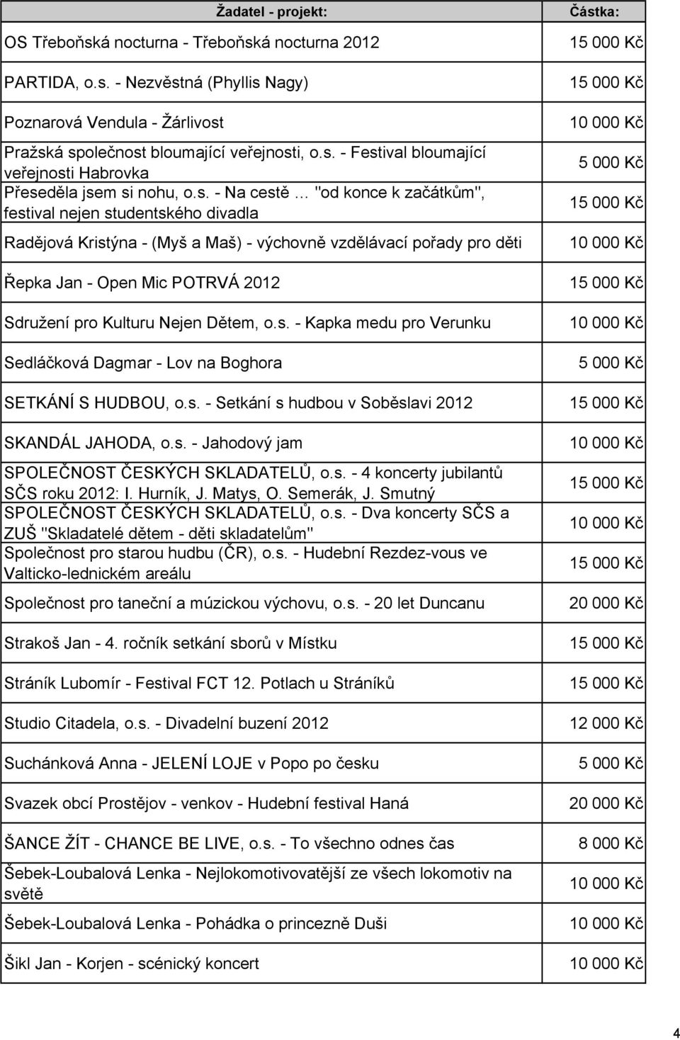 Nejen Dětem, o.s. - Kapka medu pro Verunku Sedláčková Dagmar - Lov na Boghora SETKÁNÍ S HUDBOU, o.s. - Setkání s hudbou v Soběslavi 2012 SKANDÁL JAHODA, o.s. - Jahodový jam SPOLEČNOST ČESKÝCH SKLADATELŮ, o.