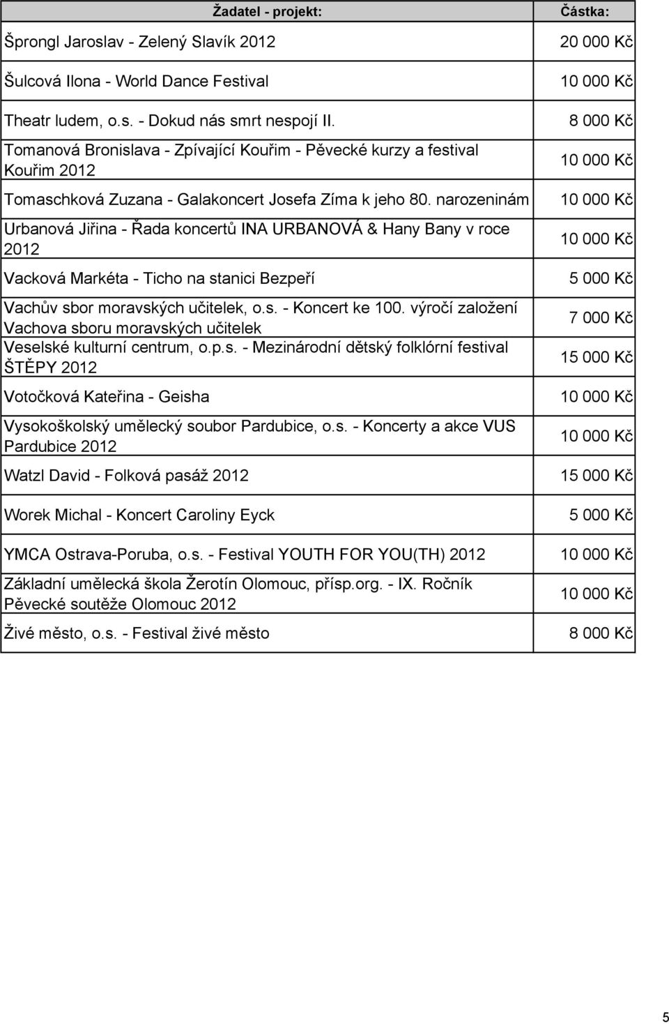 narozeninám Urbanová Jiřina - Řada koncertů INA URBANOVÁ & Hany Bany v roce 2012 Vacková Markéta - Ticho na stanici Bezpeří Vachův sbor moravských učitelek, o.s. - Koncert ke 100.