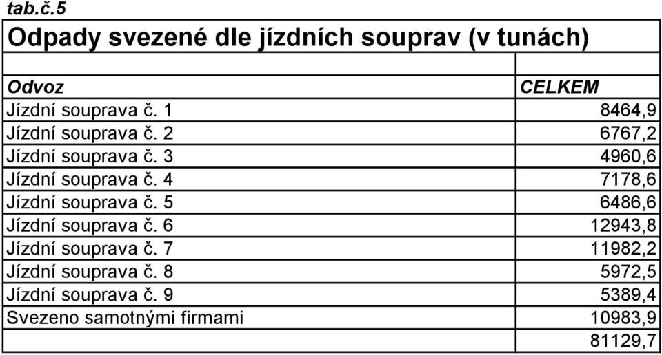 4 7178,6 Jízdní souprava č. 5 6486,6 Jízdní souprava č. 6 12943,8 Jízdní souprava č.