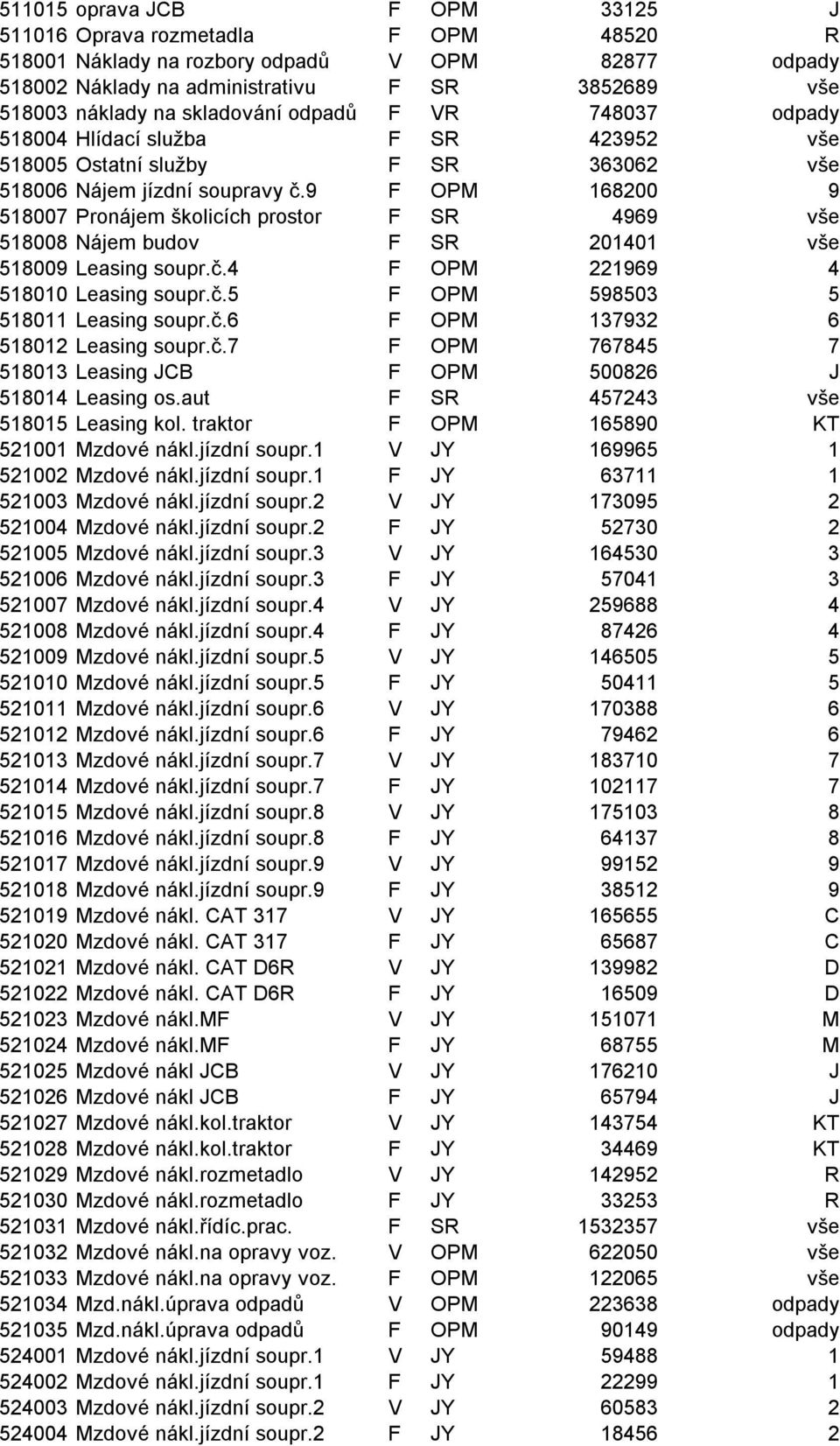 9 F OPM 168200 9 518007 Pronájem školicích prostor F SR 4969 vše 518008 Nájem budov F SR 201401 vše 518009 Leasing soupr.č.4 F OPM 221969 4 518010 Leasing soupr.č.5 F OPM 598503 5 518011 Leasing soupr.