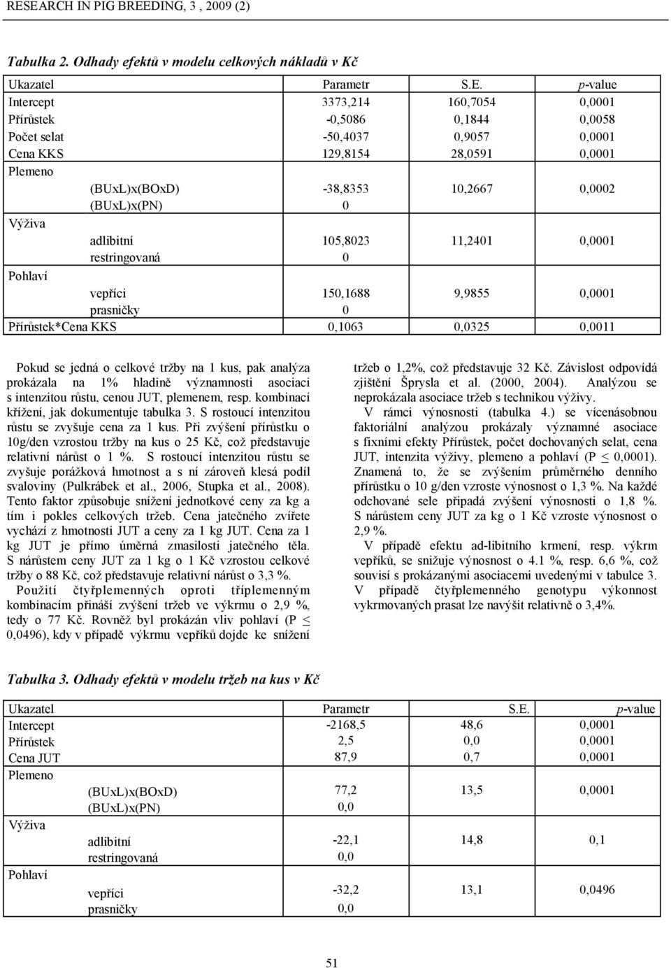 adlibitní 105,8023 11,2401 0,0001 restringovaná 0 vepříci 150,1688 9,9855 0,0001 prasničky 0 Přírůstek*Cena KKS 0,1063 0,0325 0,0011 Pokud se jedná o celkové tržby na 1 kus, pak analýza prokázala na