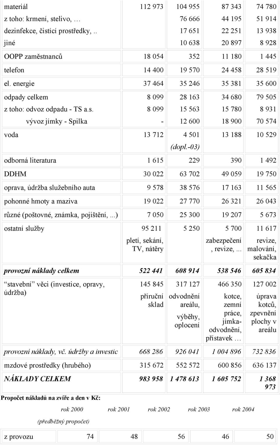 energie 37 464 35 246 35 381 35 600 odpady celkem z toho: odvoz odpadu - TS a.s. vývoz jímky - Spilka 8 099 8 099-28 163 15 563 12 600 voda 13 712 4 501 (dopl.