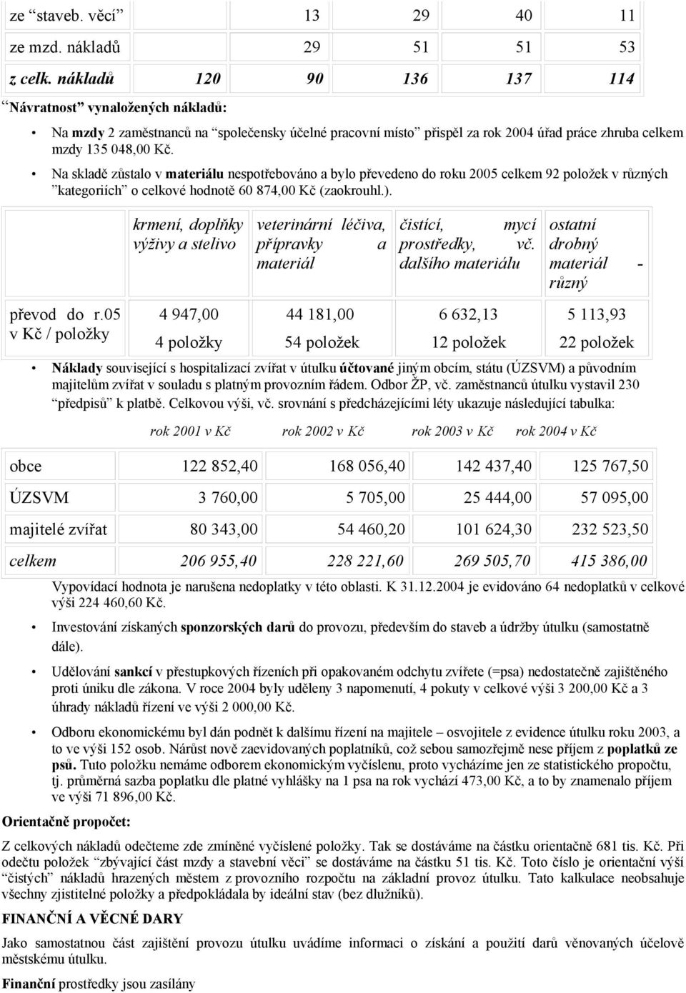 Na skladě zůstalo v materiálu nespotřebováno a bylo převedeno do roku 2005 celkem 92 položek v různých kategoriích o celkové hodnotě 60 874,00 Kč (zaokrouhl.). převod do r.