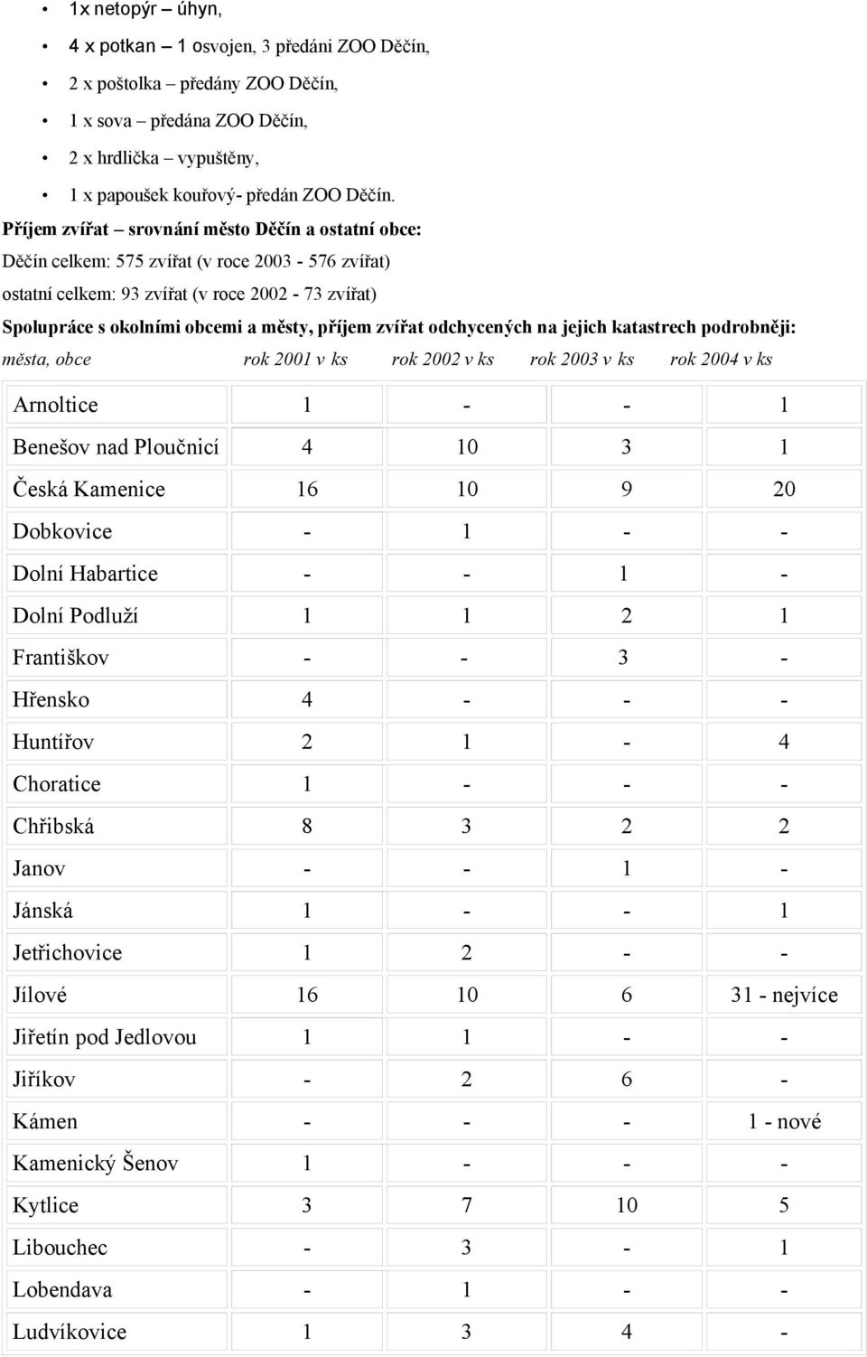 zvířat odchycených na jejich katastrech podrobněji: města, obce rok 2001 v ks rok 2002 v ks rok 2003 v ks rok 2004 v ks Arnoltice 1 - - 1 Benešov nad Ploučnicí 4 10 3 1 Česká Kamenice 16 10 9 20