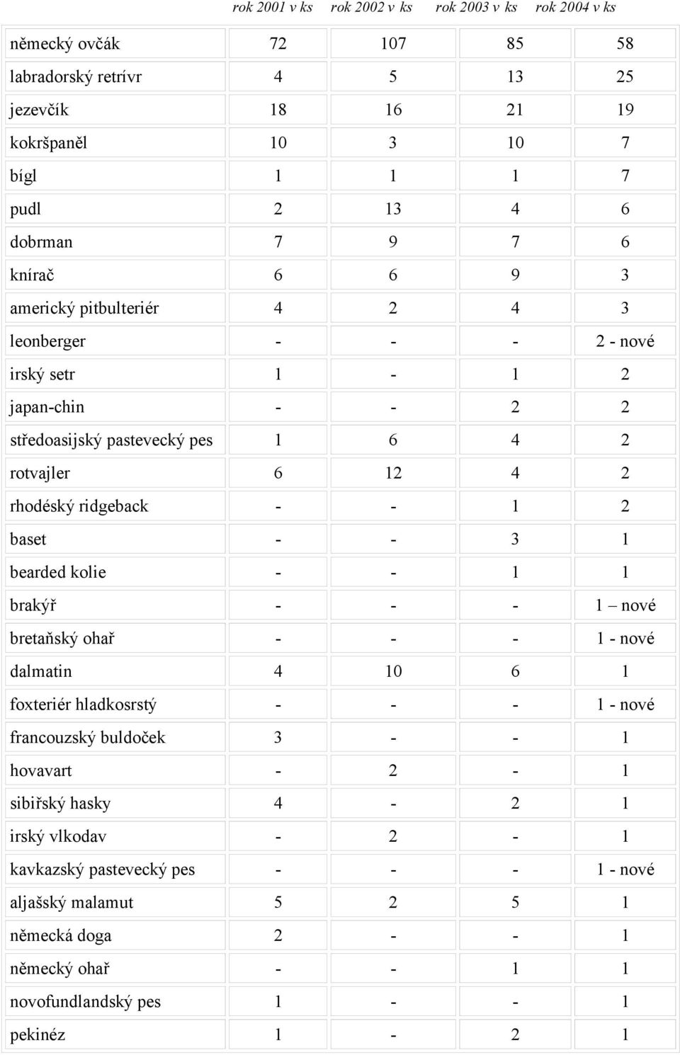 - - 1 2 baset - - 3 1 bearded kolie - - 1 1 brakýř - - - 1 nové bretaňský ohař - - - 1 - nové dalmatin 4 10 6 1 foxteriér hladkosrstý - - - 1 - nové francouzský buldoček 3 - - 1 hovavart -