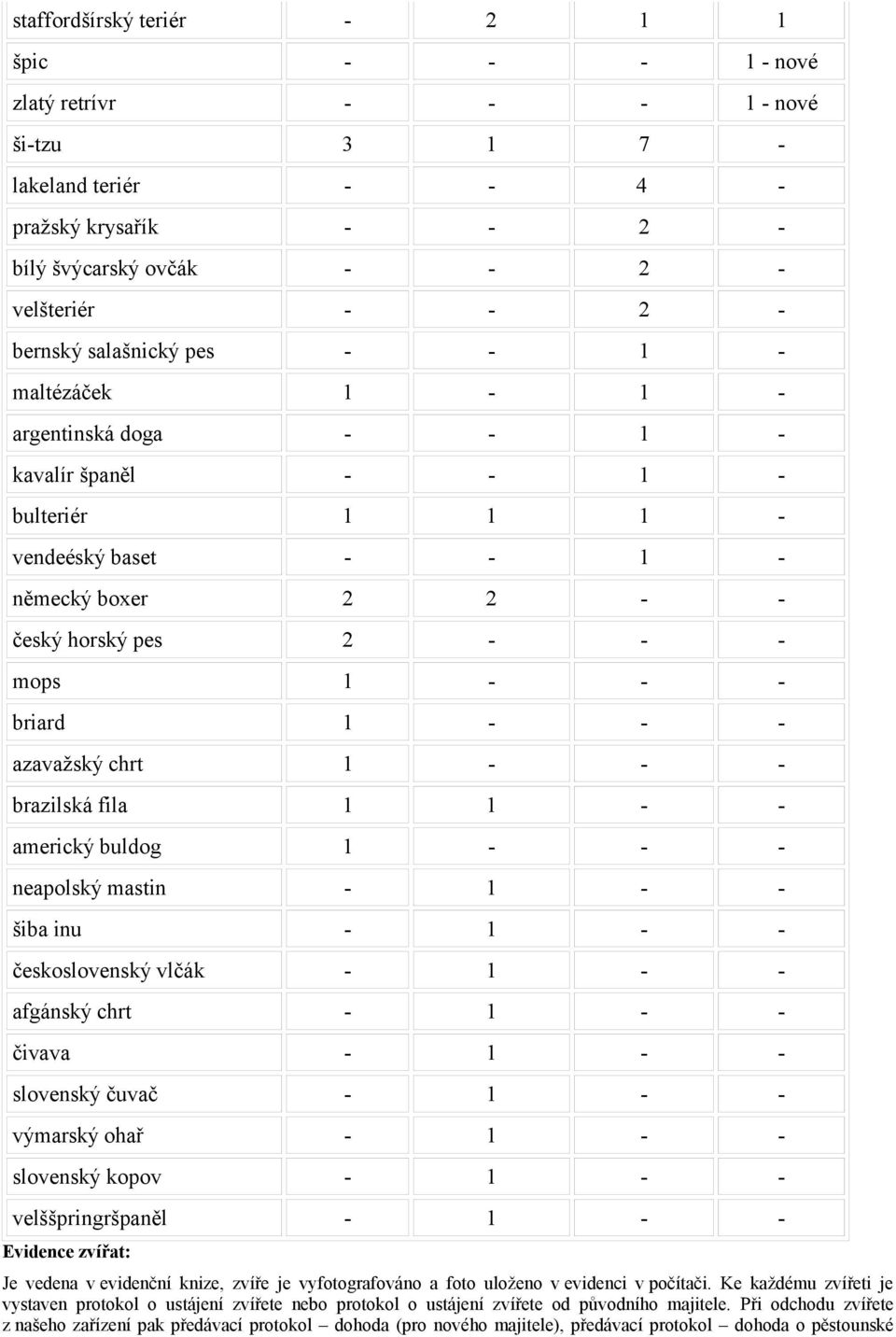 - - - azavažský chrt 1 - - - brazilská fila 1 1 - - americký buldog 1 - - - neapolský mastin - 1 - - šiba inu - 1 - - československý vlčák - 1 - - afgánský chrt - 1 - - čivava - 1 - - slovenský čuvač