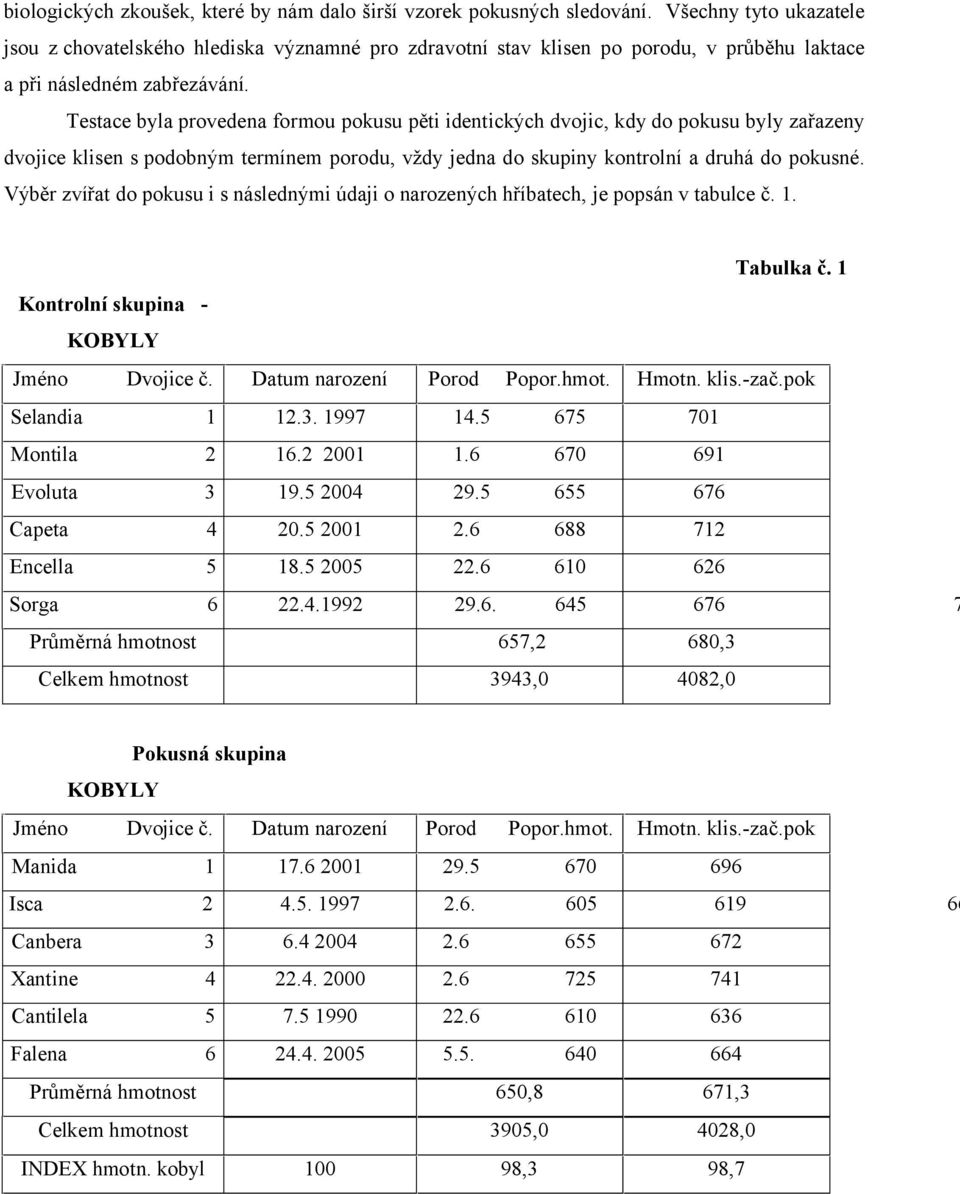 Testace byla provedena formou pokusu pěti identických dvojic, kdy do pokusu byly zařazeny dvojice klisen s podobným termínem porodu, vždy jedna do skupiny kontrolní a druhá do pokusné.