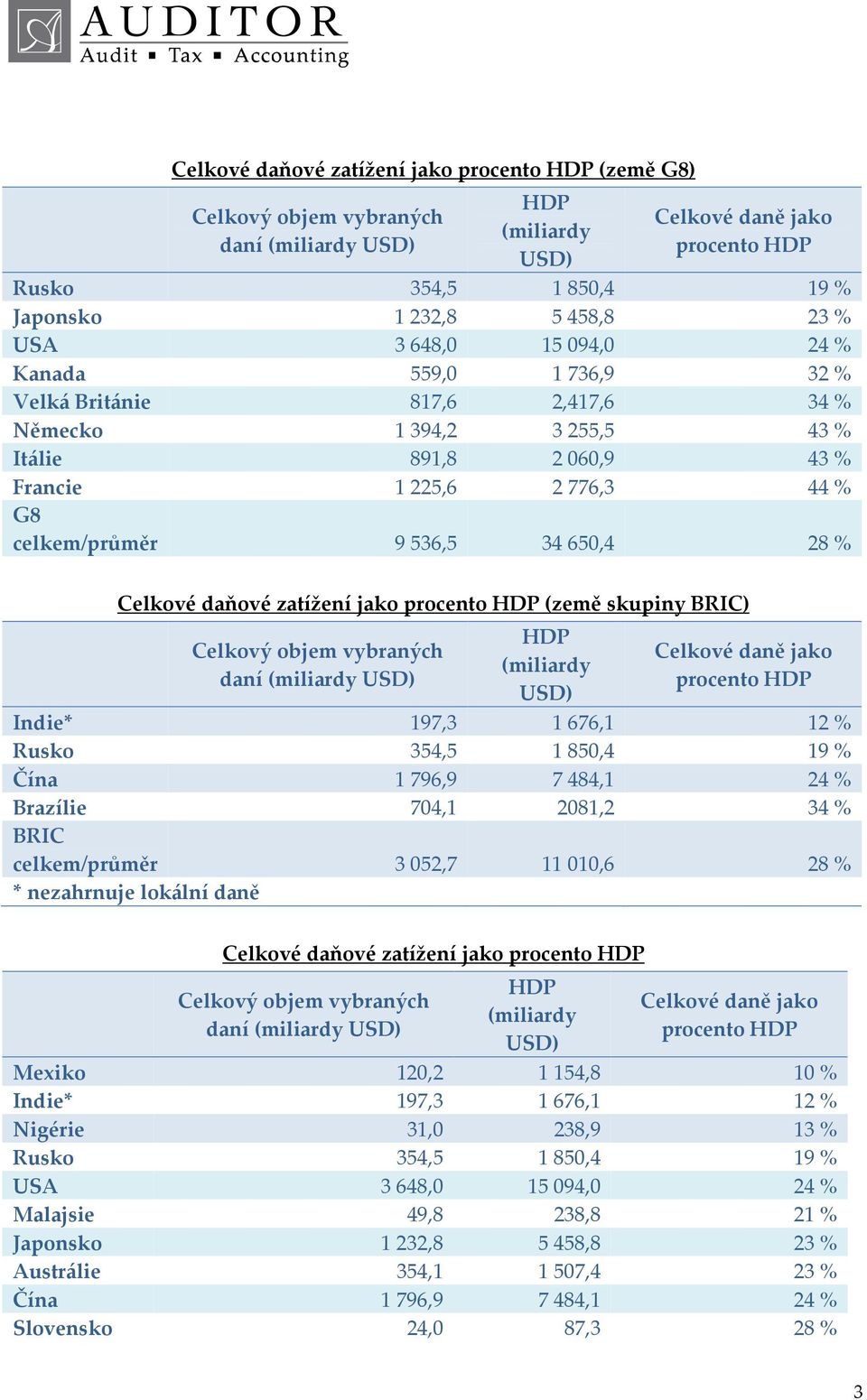 650,4 28 % Celkové daňové zatížení jako procento HDP (země skupiny BRIC) Celkový objem vybraných daní (miliardy USD) HDP (miliardy USD) Celkové daně jako procento HDP Indie* 197,3 1 676,1 12 % Rusko