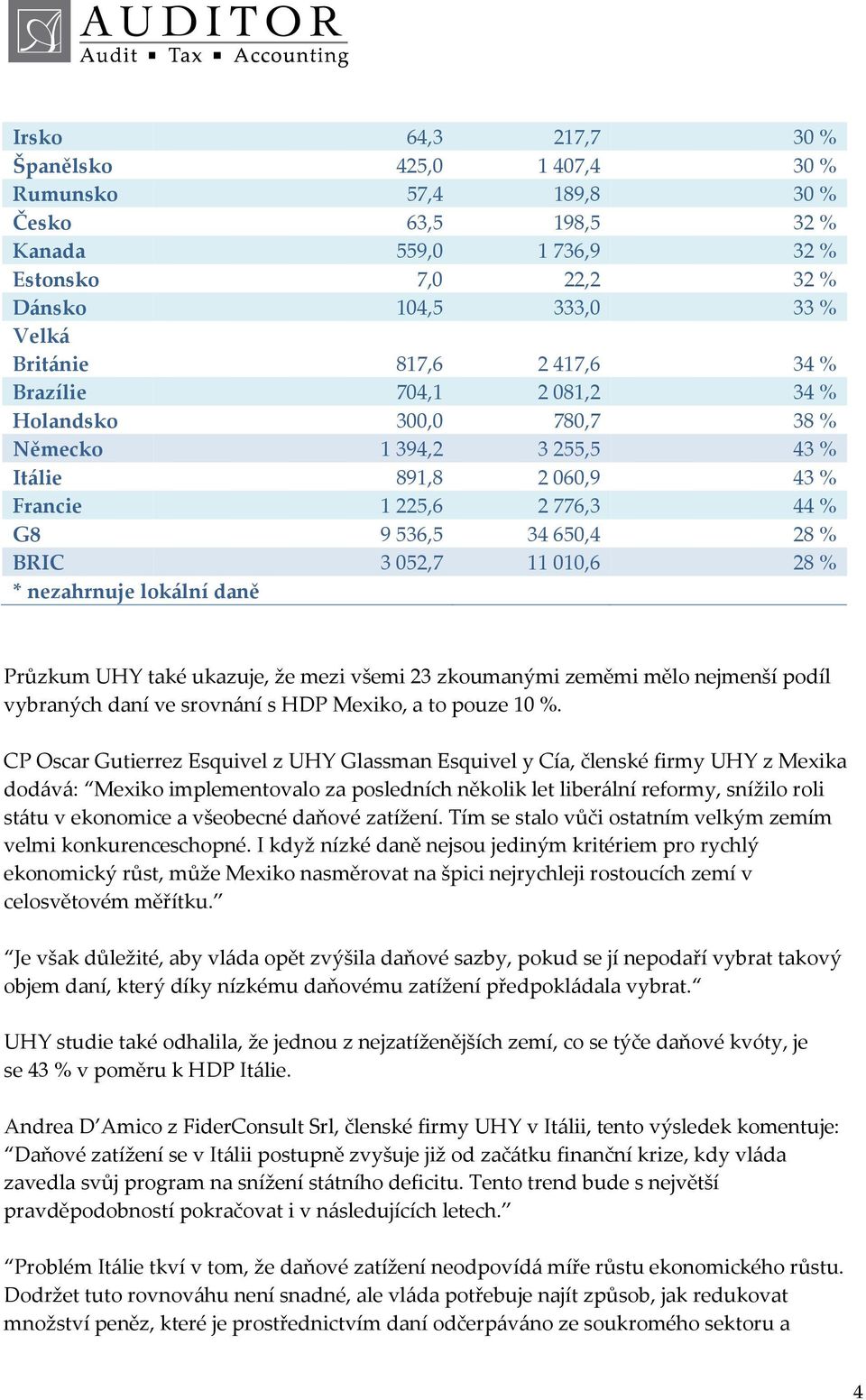 nezahrnuje lokální daně Průzkum UHY také ukazuje, že mezi všemi 23 zkoumanými zeměmi mělo nejmenší podíl vybraných daní ve srovnání s HDP Mexiko, a to pouze 10 %.