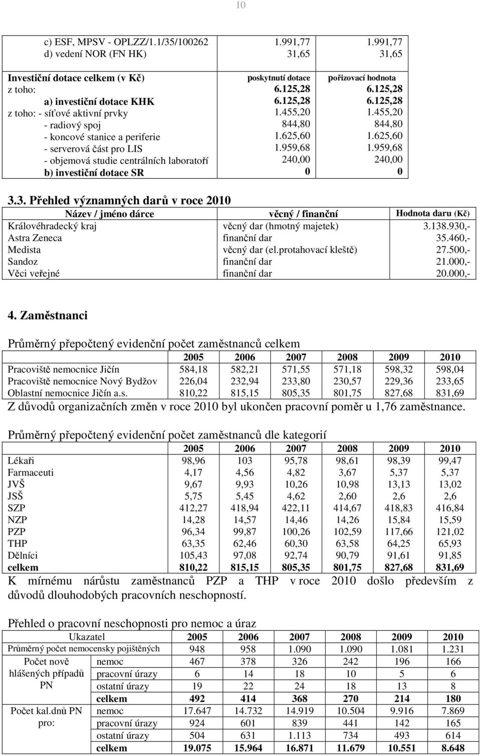 - objemová studie centrálních laboratoří b) investiční dotace SR 1.991,77 31,65 poskytnutí dotace 6.125,28 6.125,28 1.455,20 844,80 1.625,60 1.959,68 240,00 0 1.991,77 31,65 pořizovací hodnota 6.