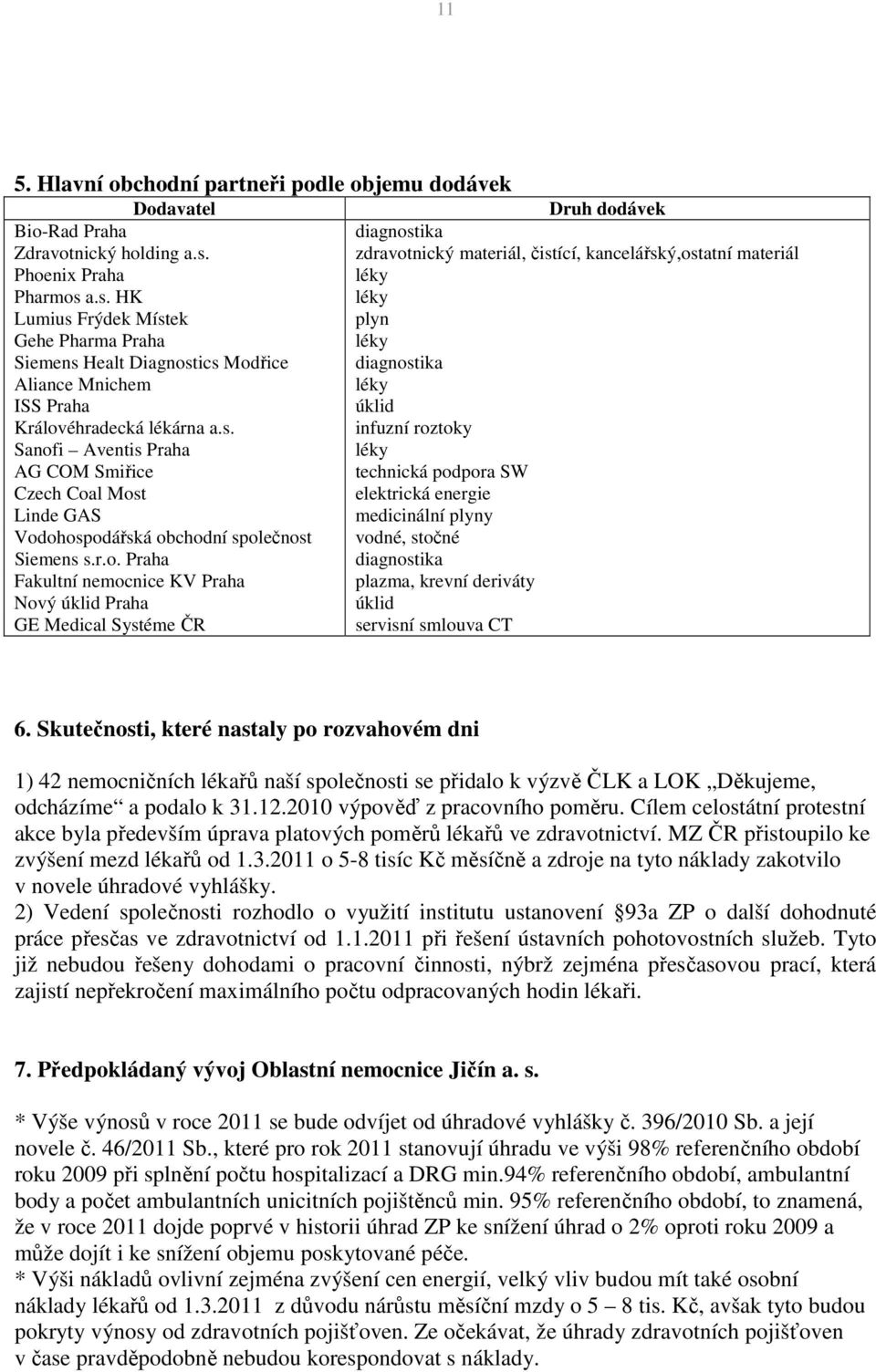 r.o. Praha Fakultní nemocnice KV Praha Nový úklid Praha GE Medical Systéme ČR Druh dodávek diagnostika zdravotnický materiál, čistící, kancelářský,ostatní materiál léky léky plyn léky diagnostika