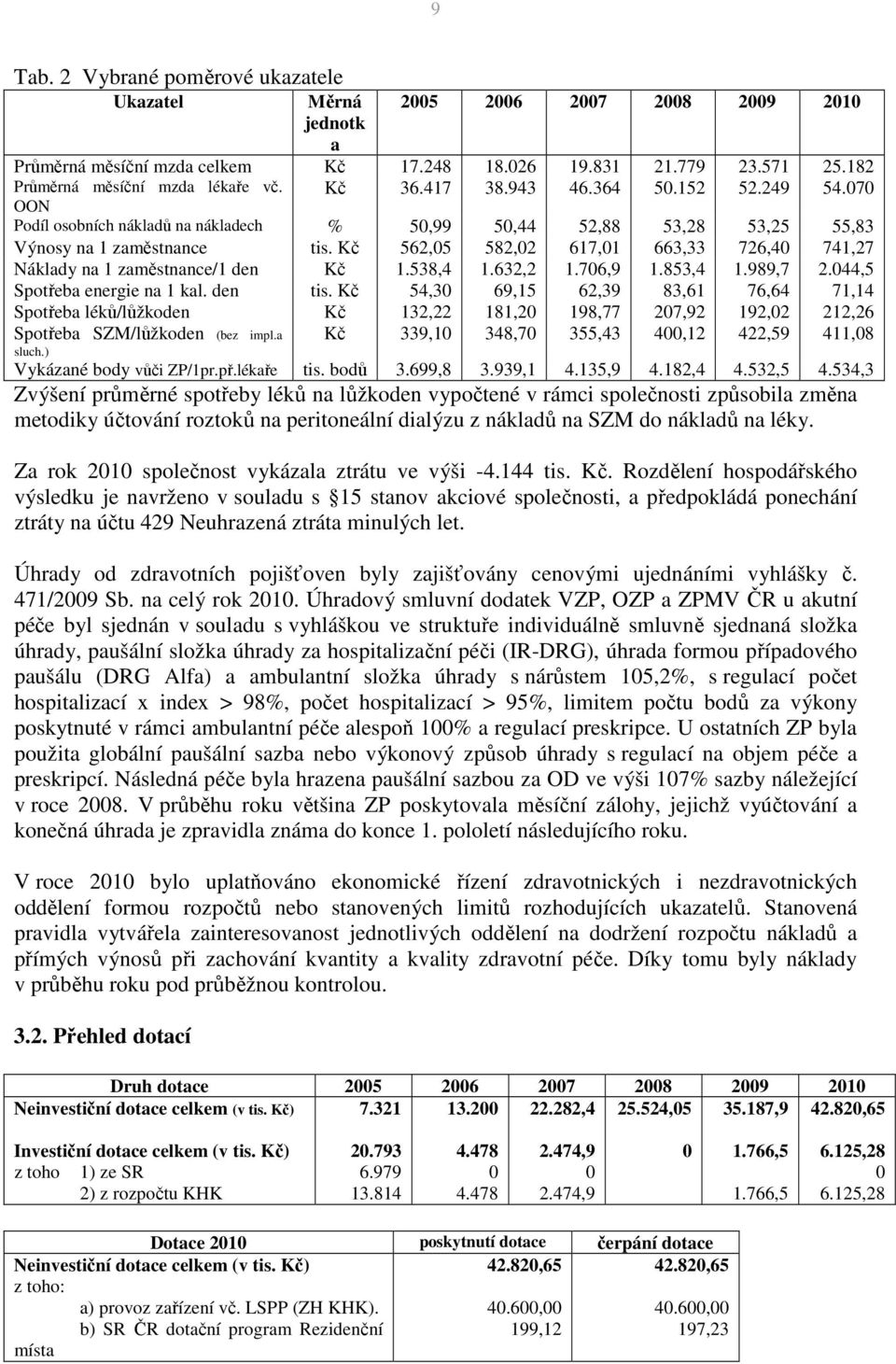 Kč 562,05 582,02 617,01 663,33 726,40 741,27 Náklady na 1 zaměstnance/1 den Kč 1.538,4 1.632,2 1.706,9 1.853,4 1.989,7 2.044,5 Spotřeba energie na 1 kal. den tis.