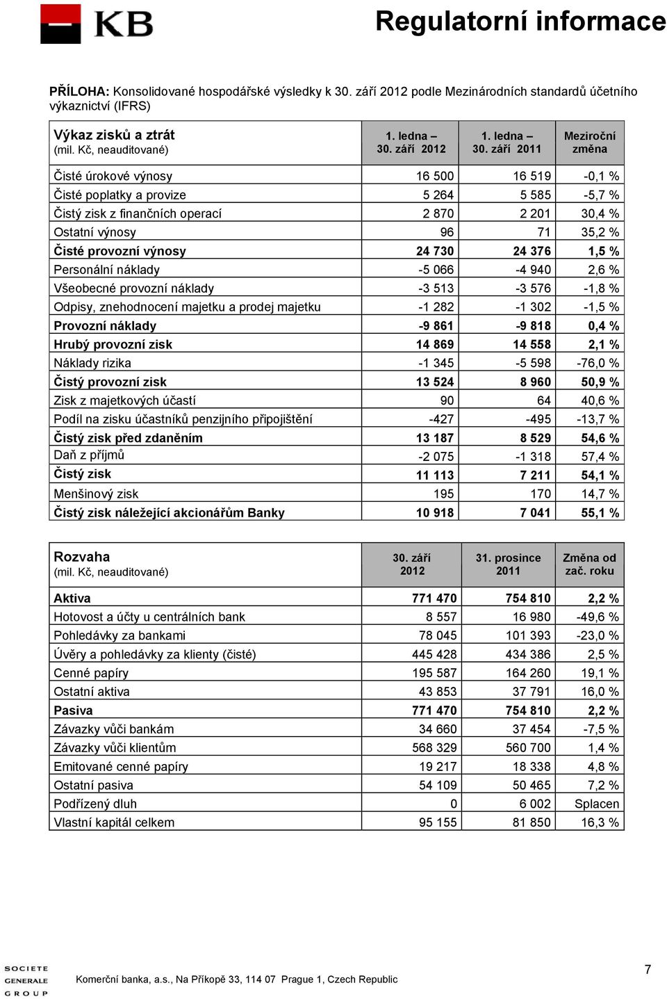 září 2011 Meziroční změna Čisté úrokové výnosy 16 500 16 519-0,1 % Čisté poplatky a provize 5 264 5 585-5,7 % Čistý zisk z finančních operací 2 870 2 201 30,4 % Ostatní výnosy 96 71 35,2 % Čisté