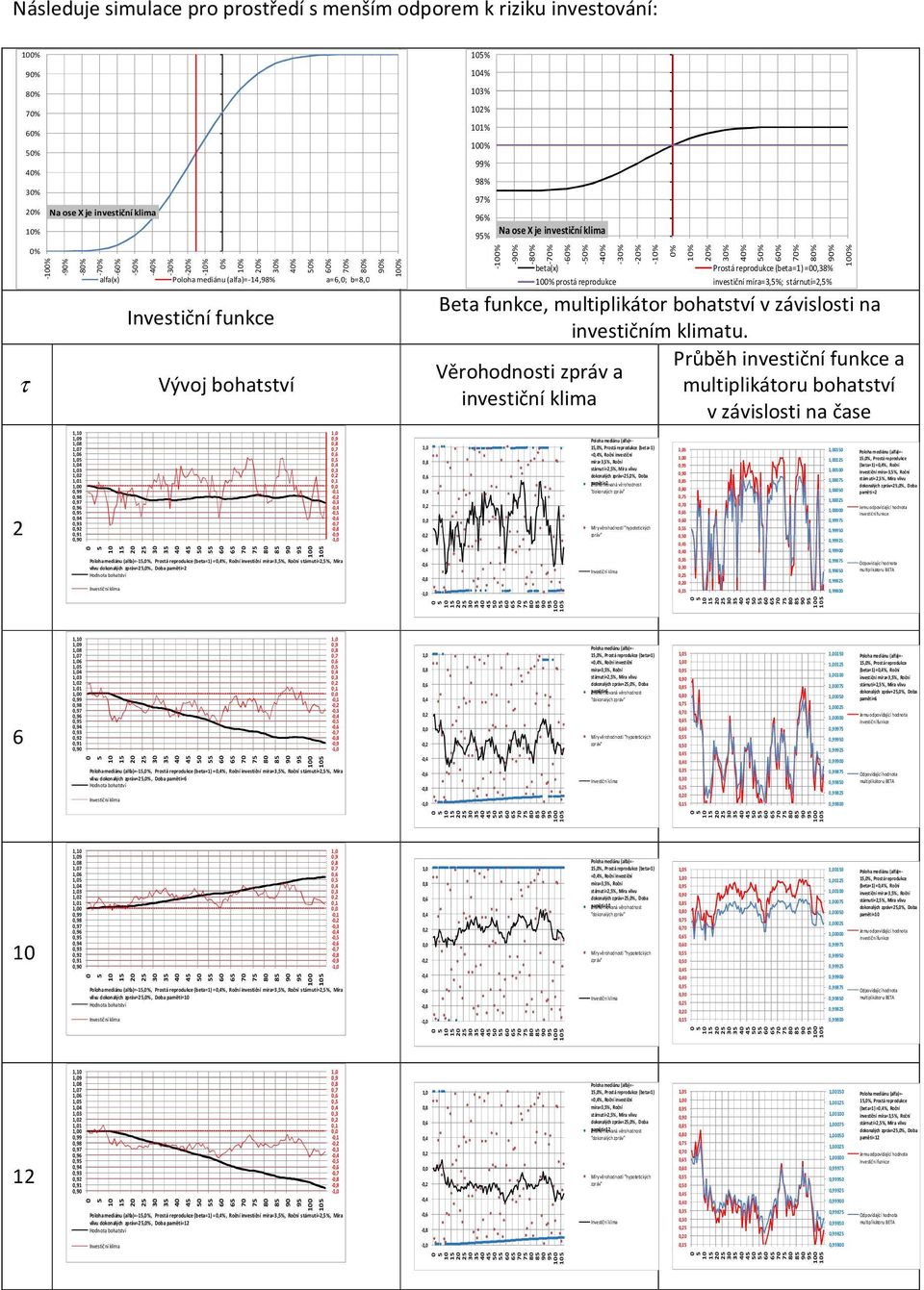 Ročí stárutí=2,%, Míra vlivu dokoalých zpráv=2,%, Doba paměti=2 Hodota bohatství % % 1,,9,8,7,6,,4,3,2,1, -,1 -,2 -,3 -,4 -, -,6 -,7 -,8 -,9-1, % % % % 1,,8,6,4,2, -,2 -,4 -,6 -,8-1, % 4% 3% 2% 1% %