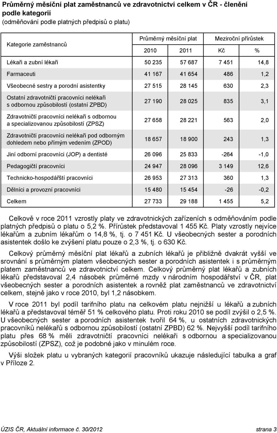 specializovanou způsobilostí (ZPSZ) Zdravotničtí nelékaři pod odborným dohledem nebo přímým vedením (ZPOD) 27 190 28 025 835 3,1 27 658 28 221 563 2,0 18 657 18 900 243 1,3 Jiní odborní (JOP) a