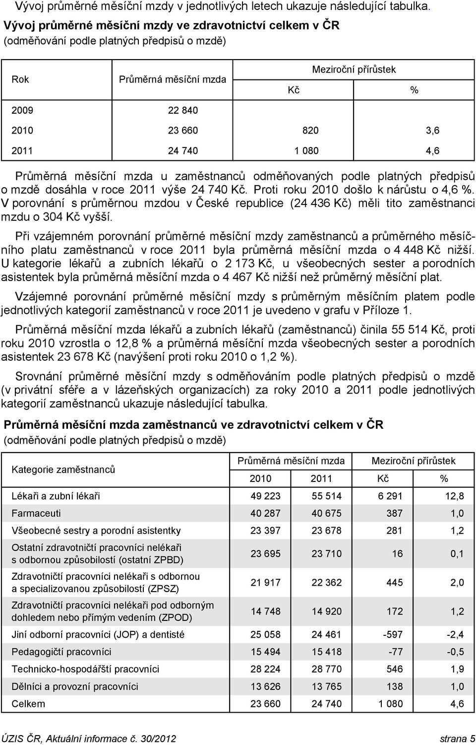 080 4,6 Průměrná měsíční mzda u zaměstnanců odměňovaných podle platných předpisů o mzdě dosáhla v roce 2011 výše 24 740 Kč. Proti roku 2010 došlo k nárůstu o 4,6 %.