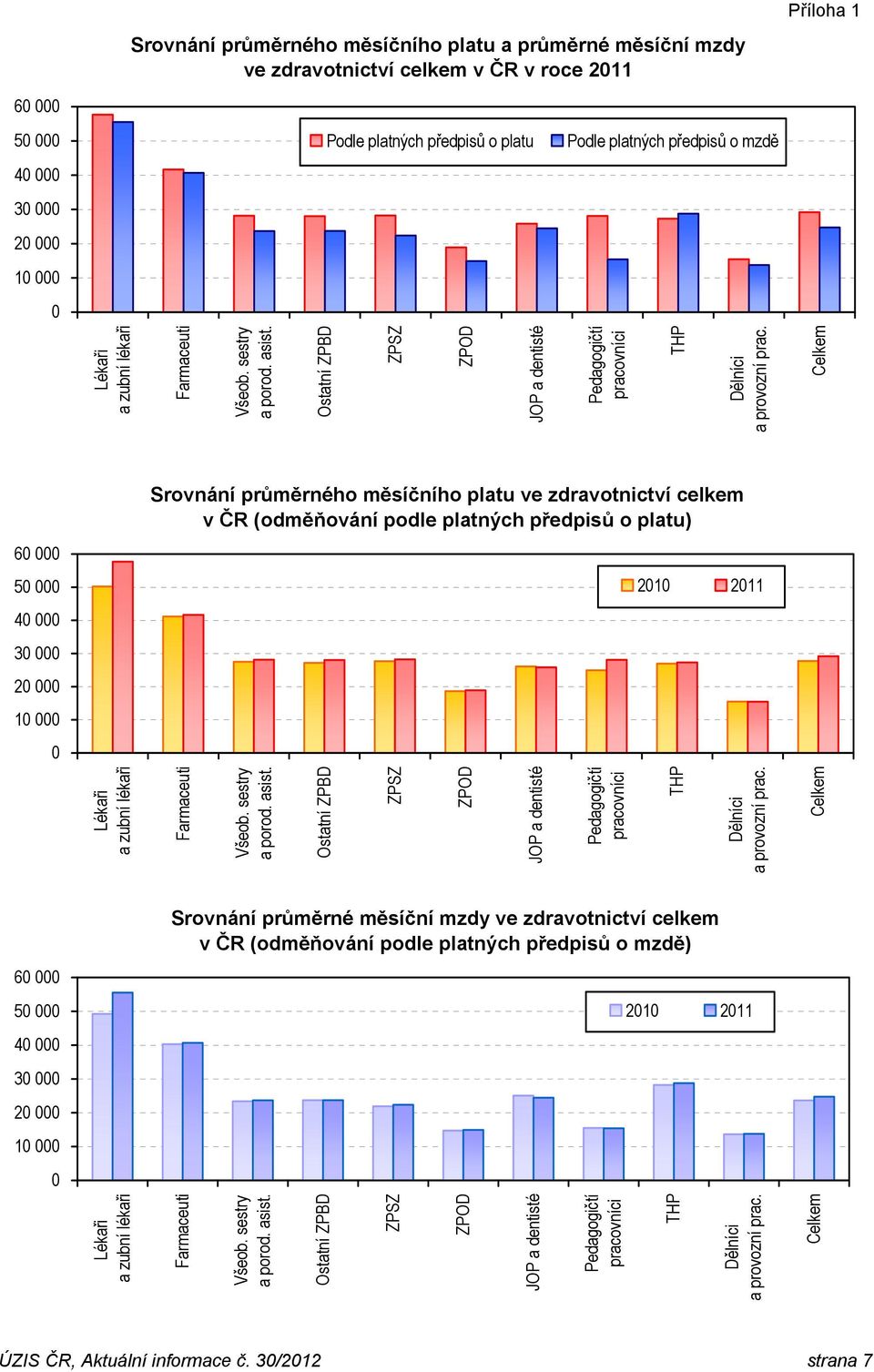 Příloha 1 Celkem Srovnání průměrného měsíčního platu ve zdravotnictví celkem v ČR 60 000 50 000 2010 2011 40 000 30 000 20 000 10 000 0 a zubní lékaři Všeob. sestry a porod. asist.