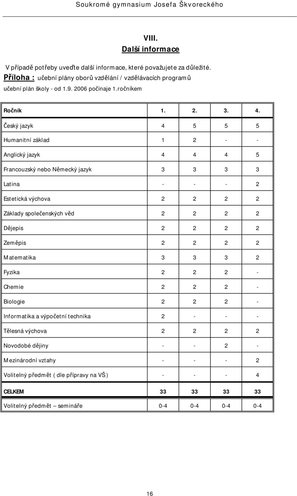 eský jazyk 4 5 5 5 Humanitní základ 1 2 - - Anglický jazyk 4 4 4 5 Francouzský nebo Nmecký jazyk 3 3 3 3 Latina - - - 2 Estetická výchova 2 2 2 2 Základy spoleenských vd 2 2 2