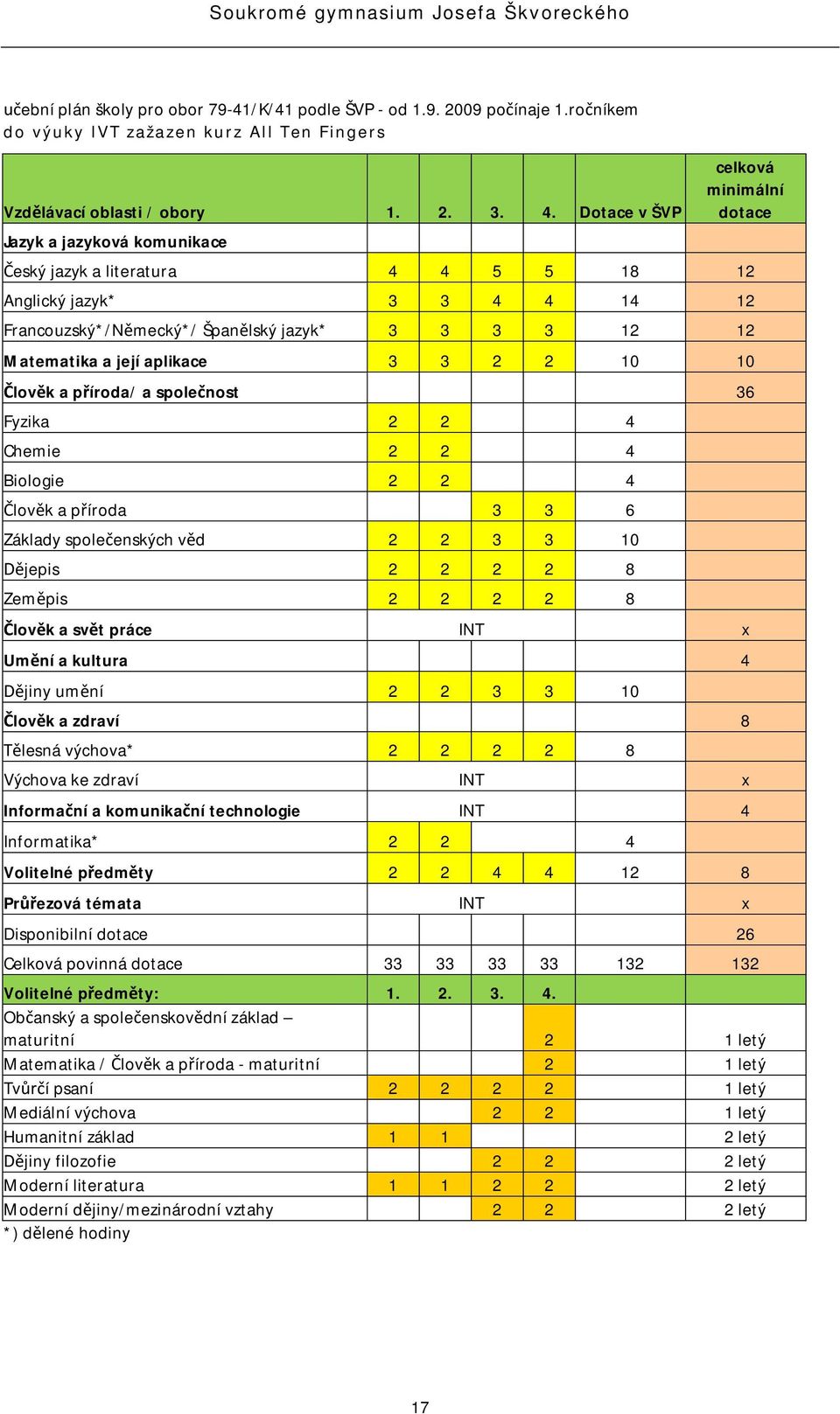 její aplikace 3 3 2 2 10 10 lovk a píroda/ a spolenost 36 Fyzika 2 2 4 Chemie 2 2 4 Biologie 2 2 4 lovk a píroda 3 3 6 Základy spoleenských vd 2 2 3 3 10 jepis 2 2 2 2 8 Zempis 2 2 2 2 8 lovk a svt