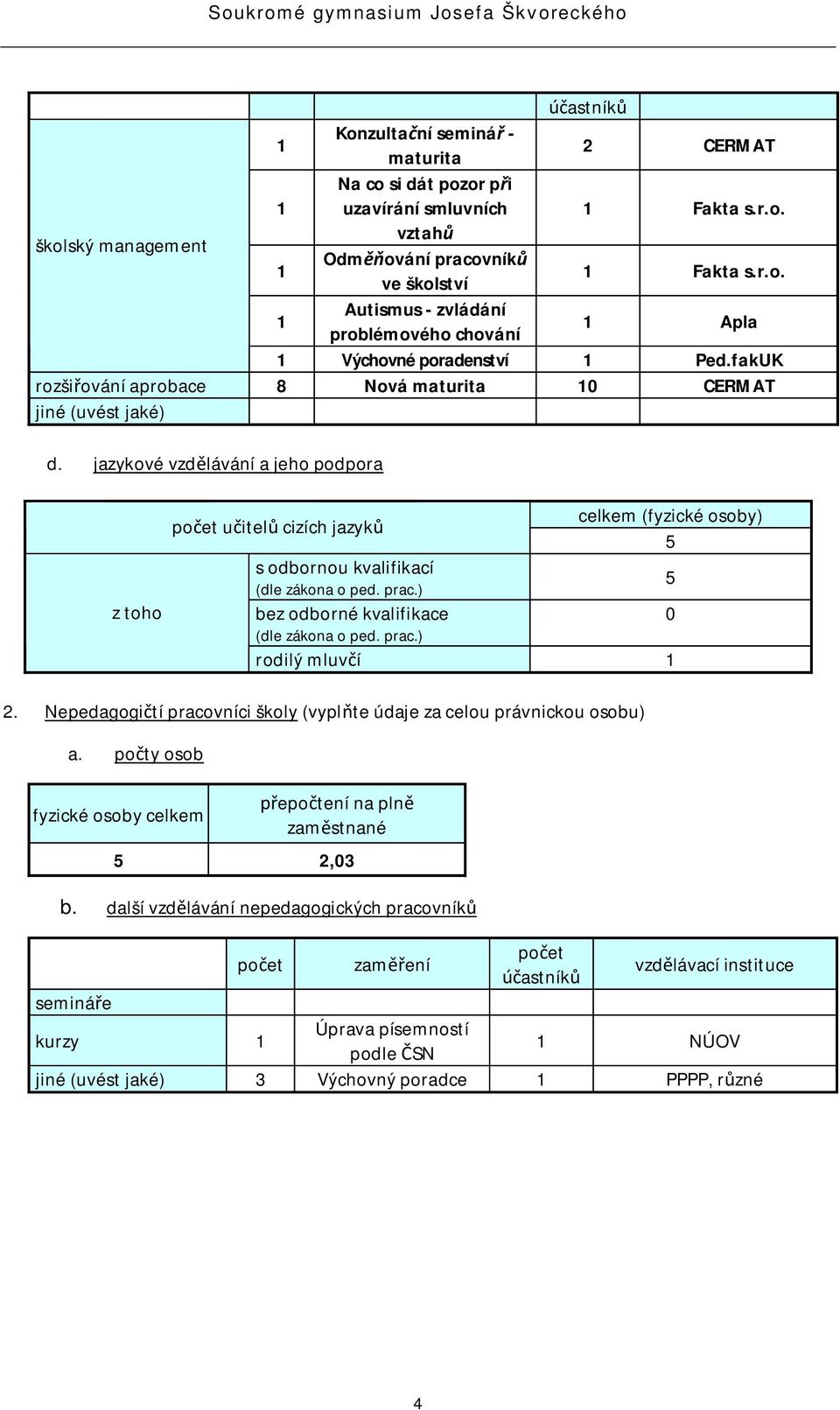 jazykové vzdlávání a jeho podpora z toho poet uitel cizích jazyk celkem (fyzické osoby) 5 s odbornou kvalifikací (dle zákona o ped. prac.) 5 bez odborné kvalifikace 0 (dle zákona o ped. prac.) rodilý mluví 1 2.