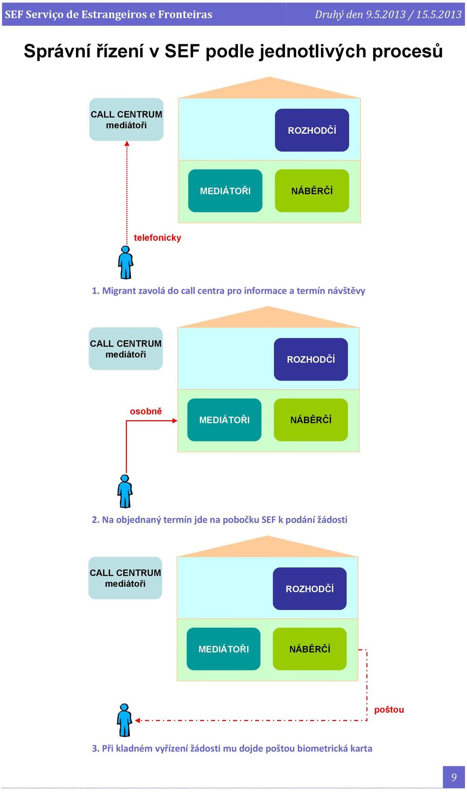 5.2013 Správní řízení v SEF podle jednotlivých procesů CALL CENTRUM mediátoři ROZHODČÍ MEDIÁTOŘI NÁBĚRČÍ telefonicky 1.