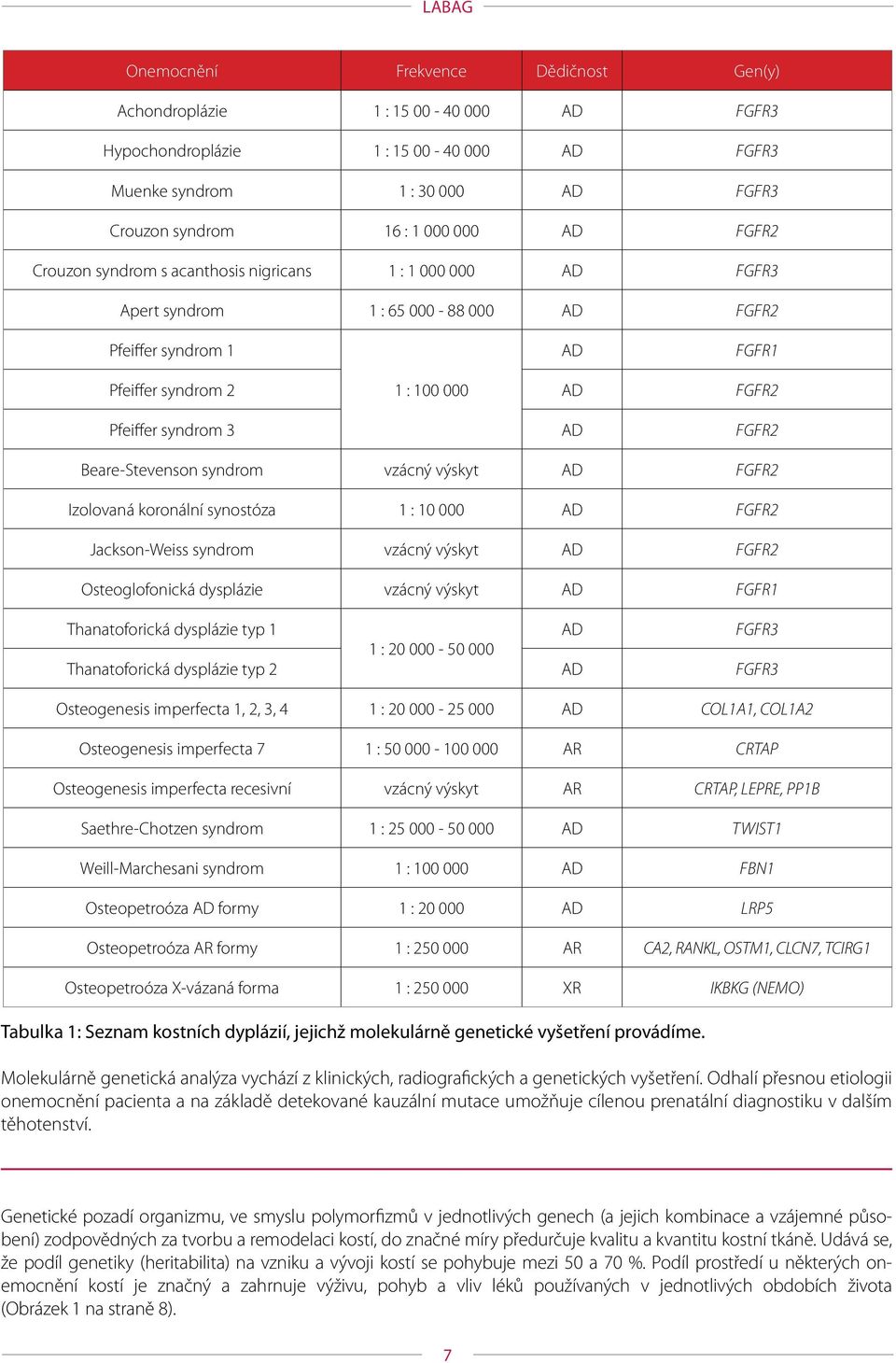 Beare-Stevenson syndrom vzácný výskyt AD FGFR2 Izolovaná koronální synostóza 1 : 10 000 AD FGFR2 Jackson-Weiss syndrom vzácný výskyt AD FGFR2 Osteoglofonická dysplázie vzácný výskyt AD FGFR1